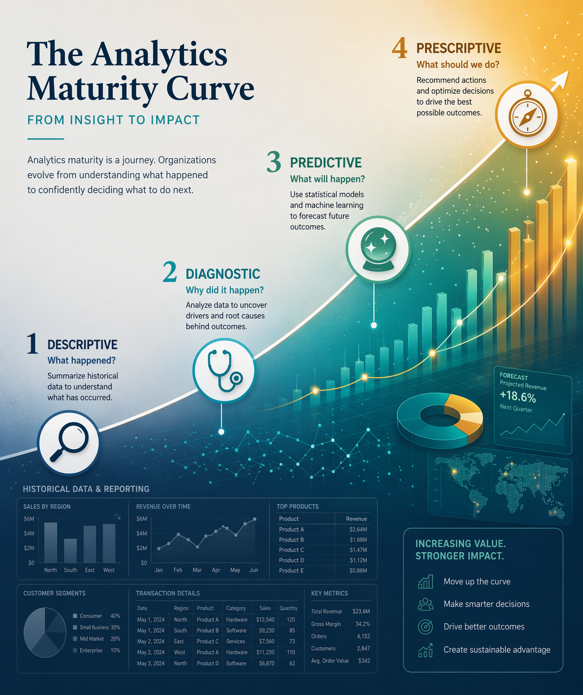 From Reactive to Predictive: A Marketing Analytics Maturity Framework for AI-Driven Teams