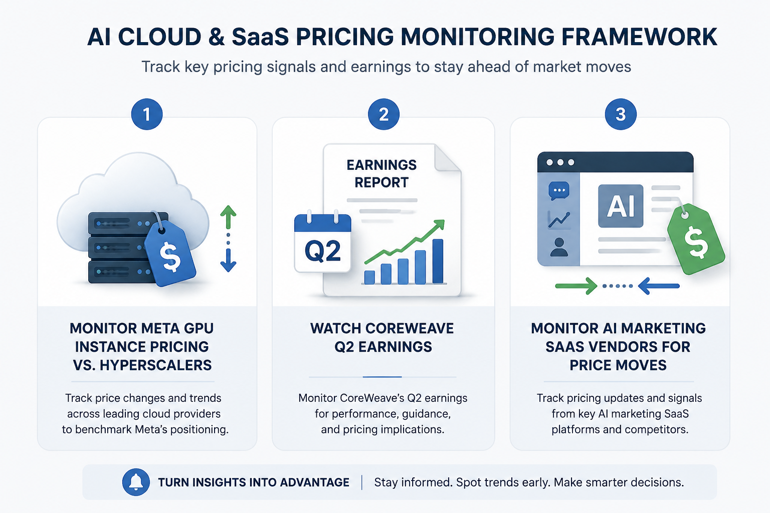 Three monitoring panels for cloud pricing, Q2 earnings, and AI application pricing changes