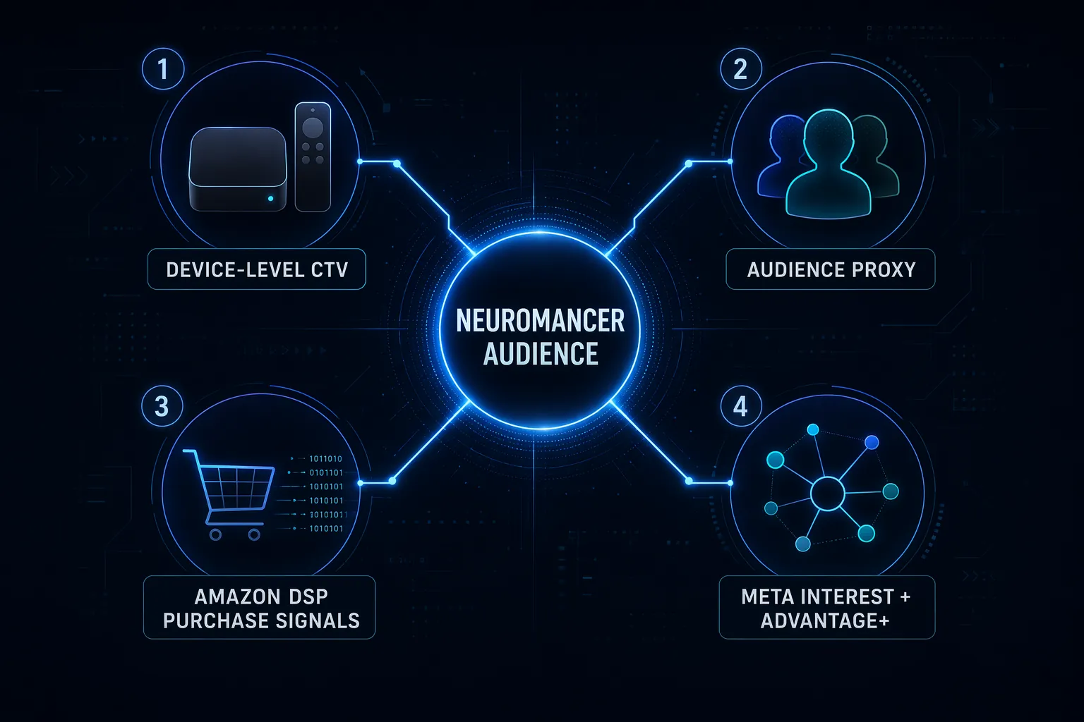 Four targeting routes branching from a Neuromancer audience node