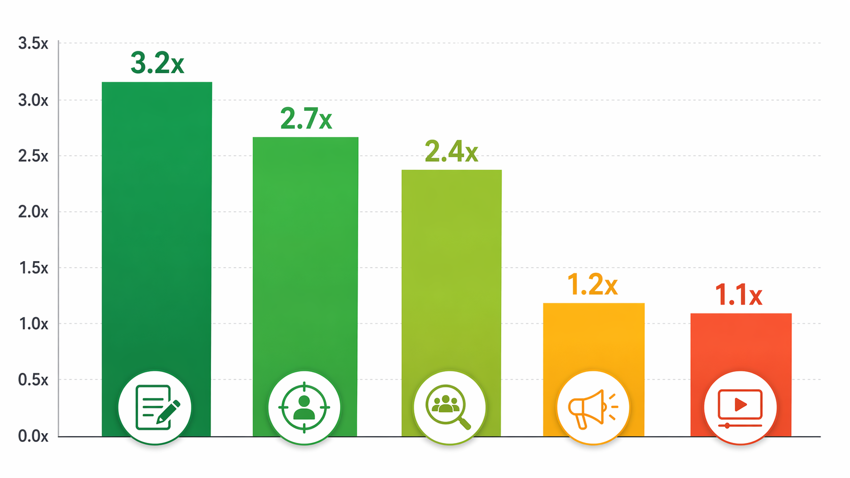 What the 2026 Data Actually Says About AI Copywriting ROI