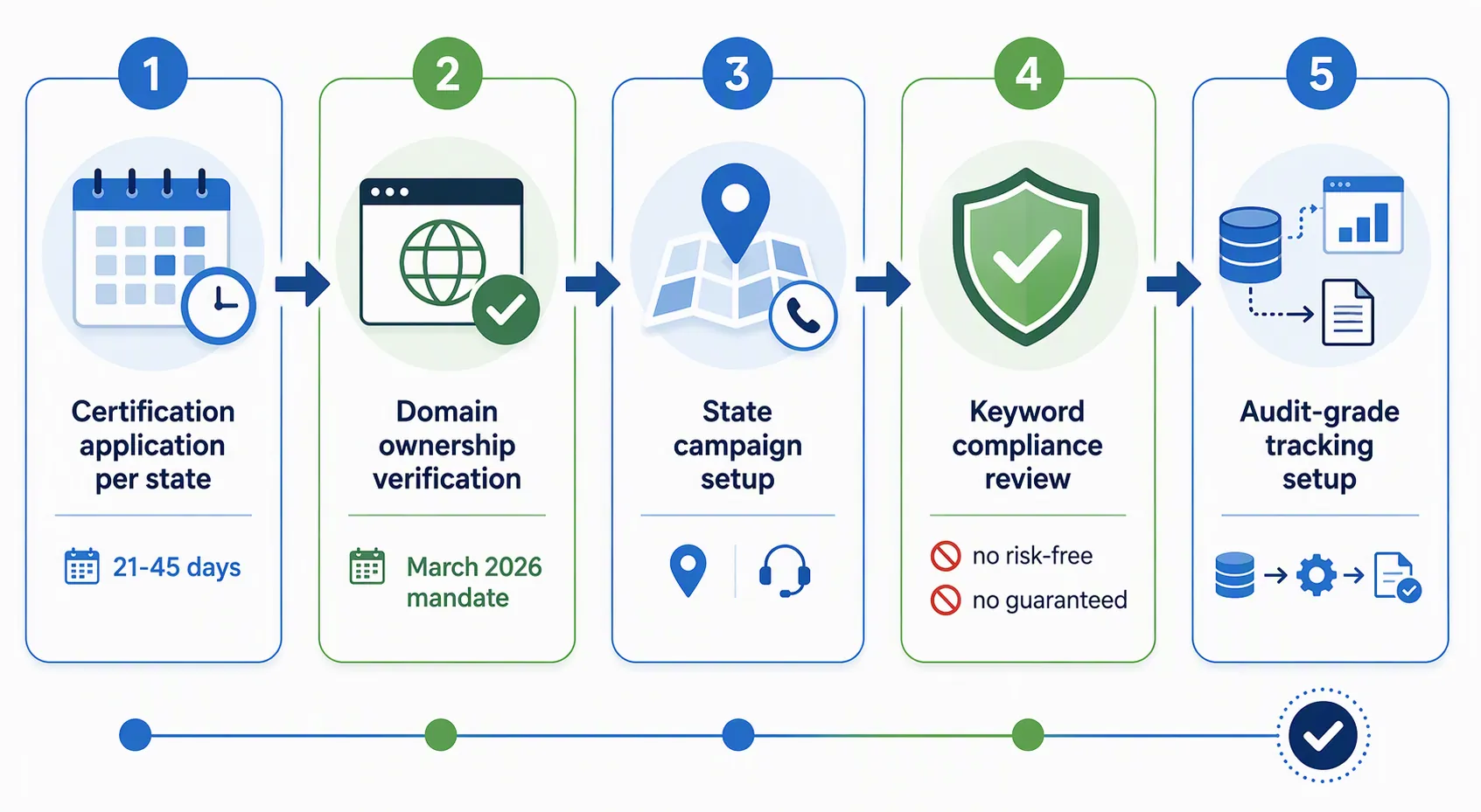Workflow cards for certification, domain ownership, state campaign setup, keyword compliance review, and audit-grade tracking