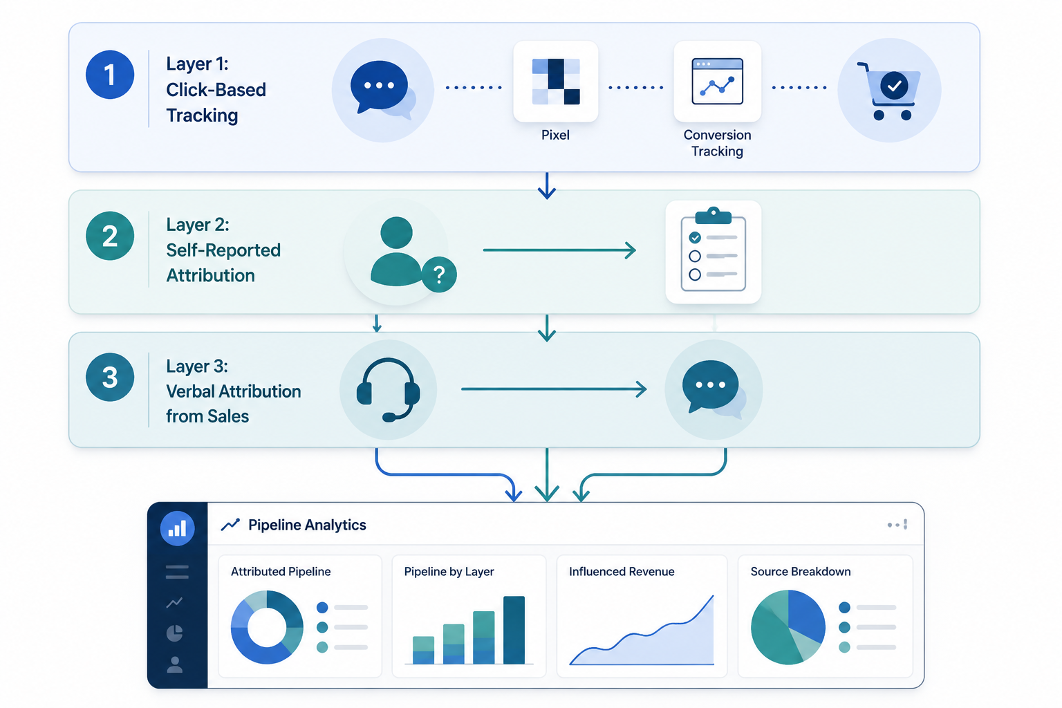 Three-layer attribution model feeding click tracking, self-reported attribution, and sales attribution into a pipeline dashboard