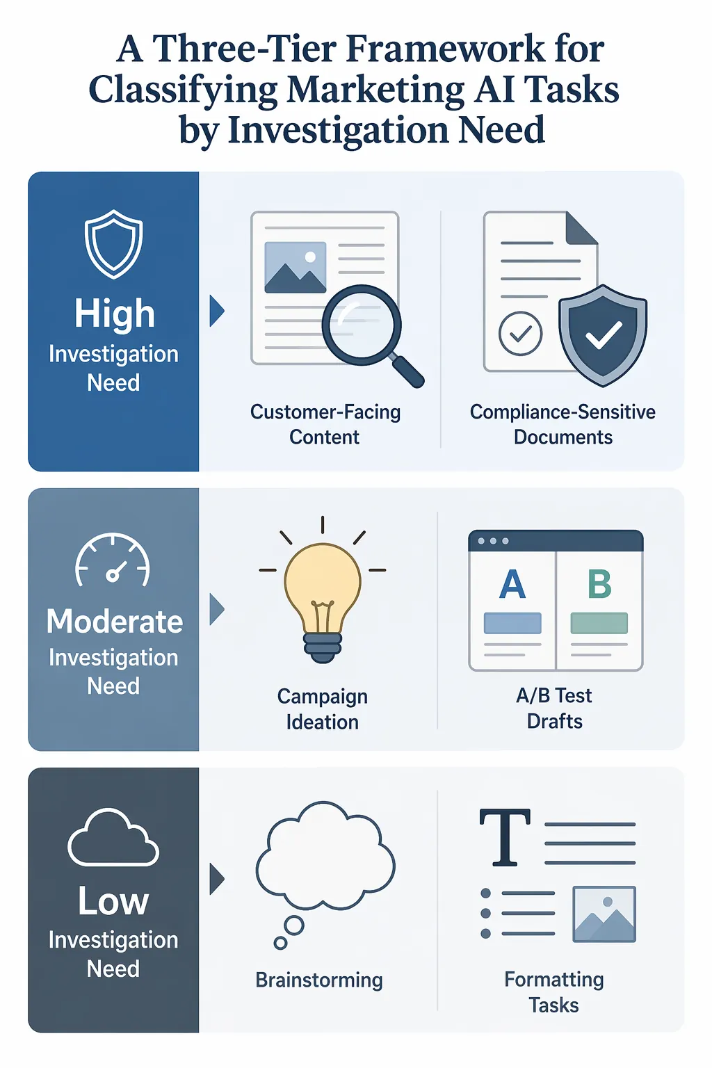 Three tiers of marketing AI tasks ranked by investigation need