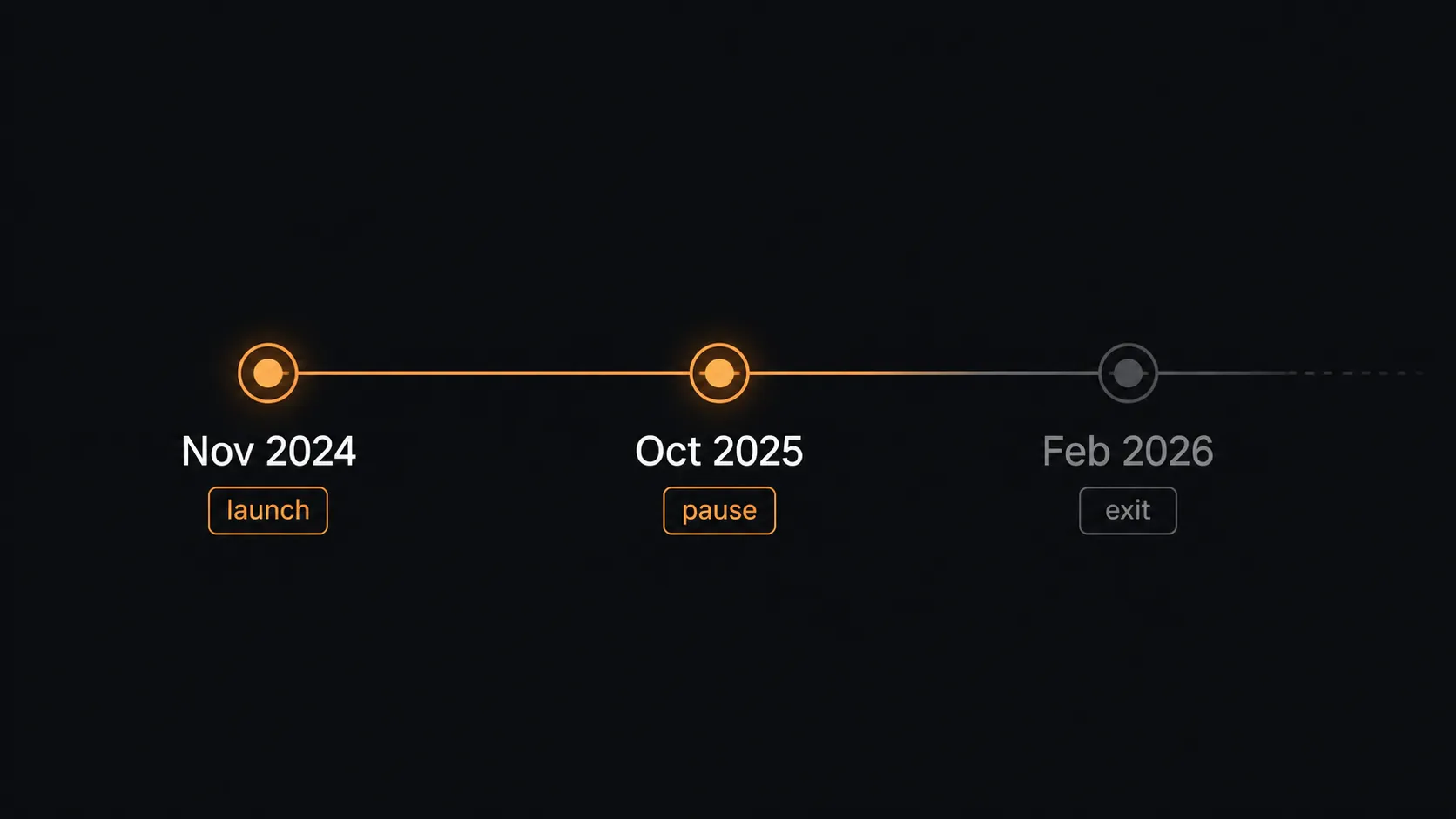 Timeline of the Perplexity advertising launch in November 2024, pause in October 2025, and exit in February 2026