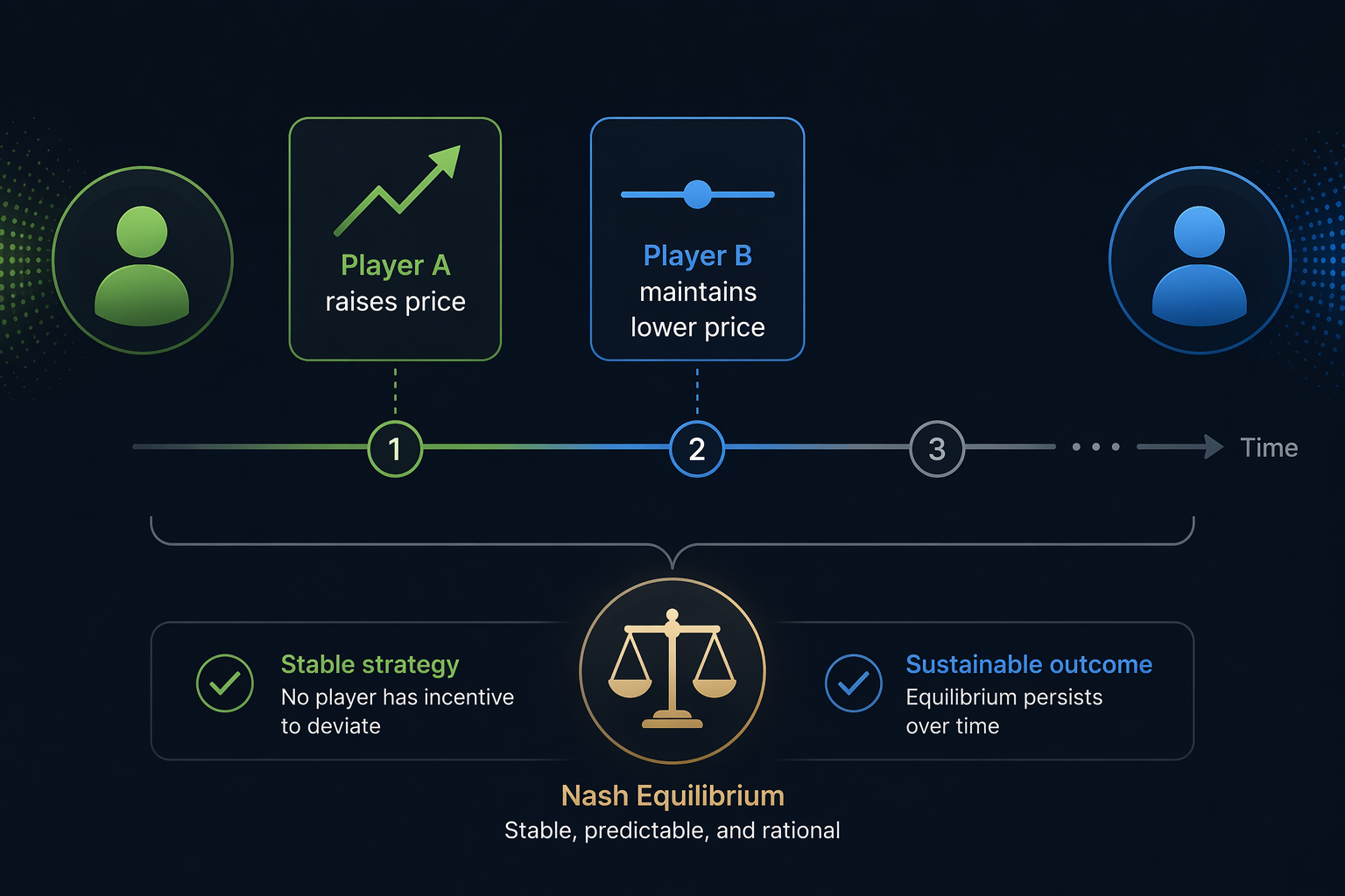 Sequential game model showing one music platform raising price while another maintains a lower position