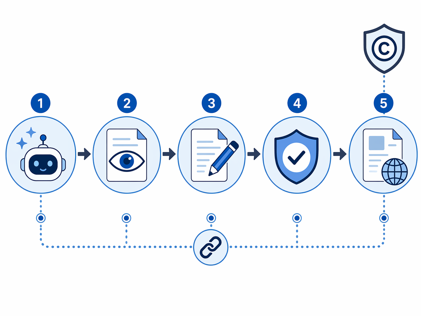 Workflow diagram showing AI generation, human review, editing, approval, and publishing with copyright and provenance controls