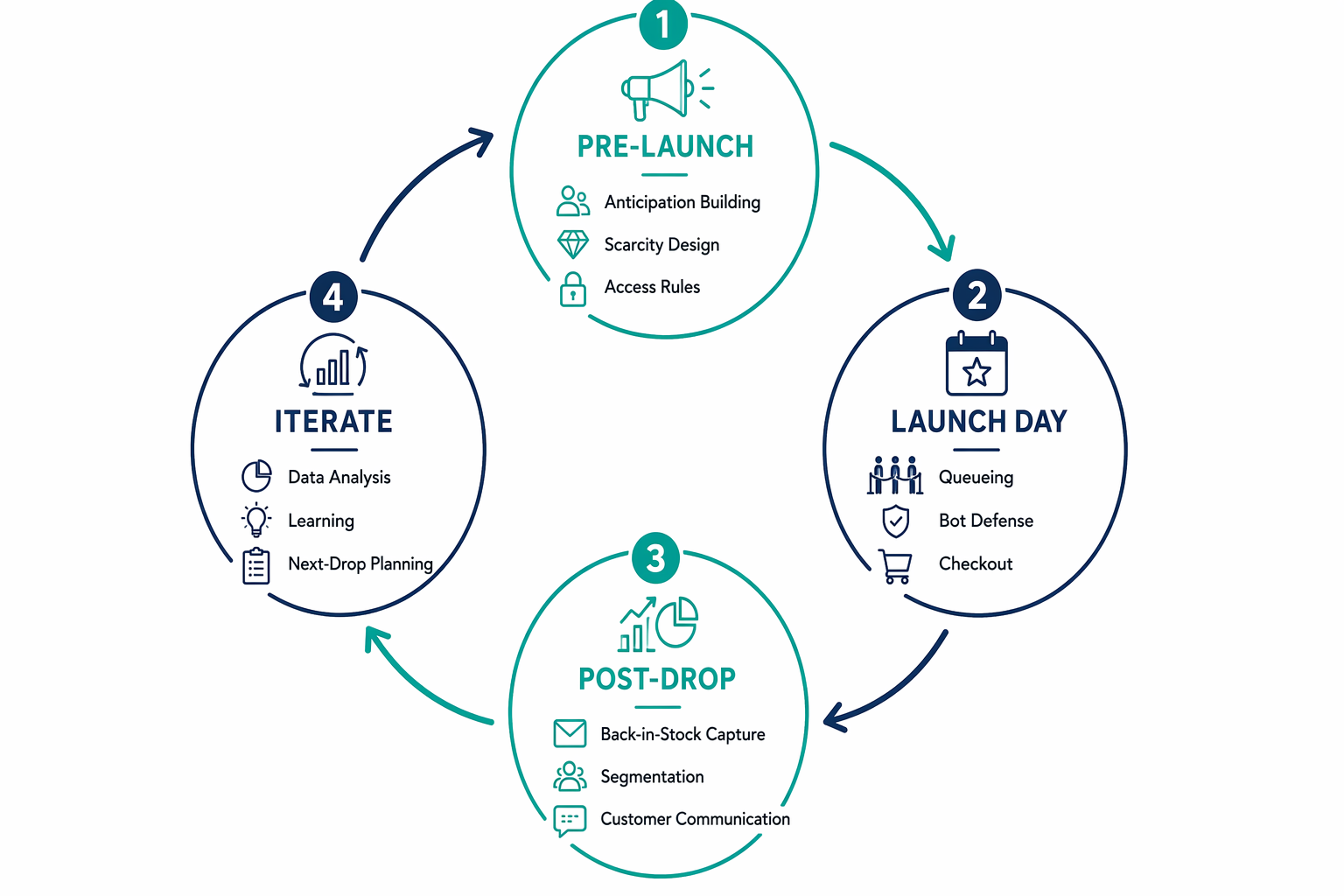 Circular framework showing pre-launch, launch day, post-drop, and iteration phases