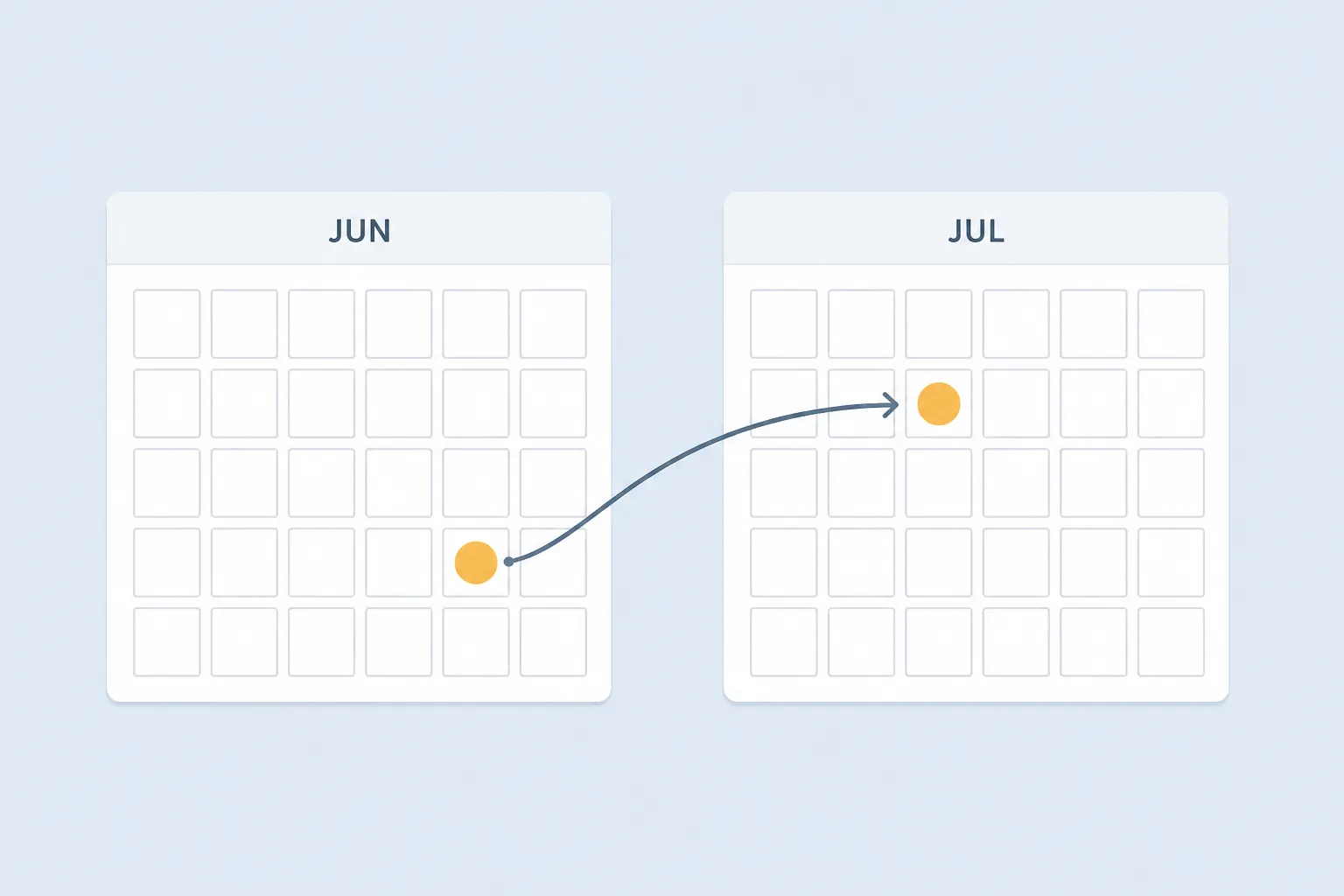 Two calendar grids with June and July highlights connected by an offset arrow