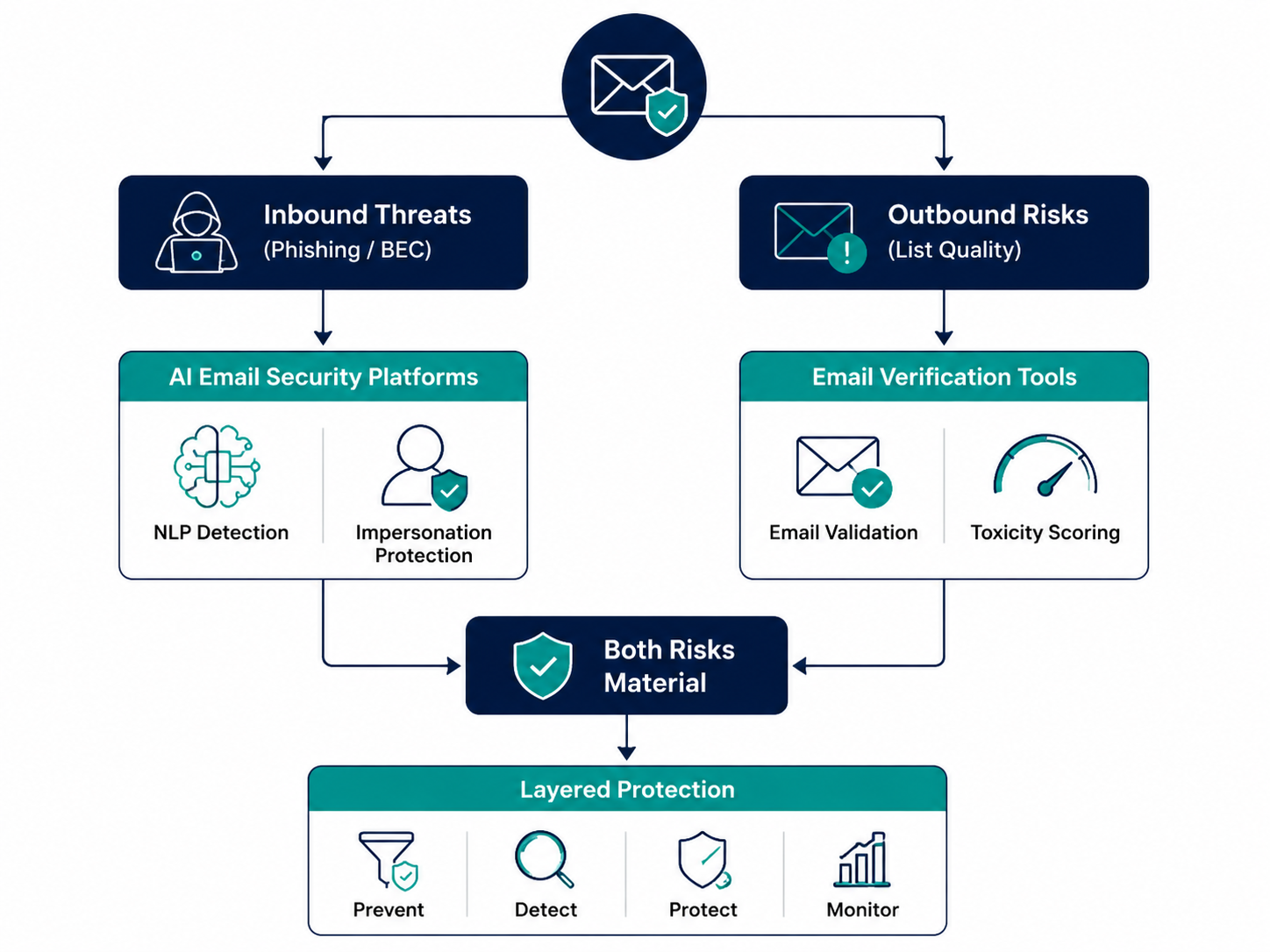 Decision framework flowchart for choosing inbound security, outbound verification, or layered protection