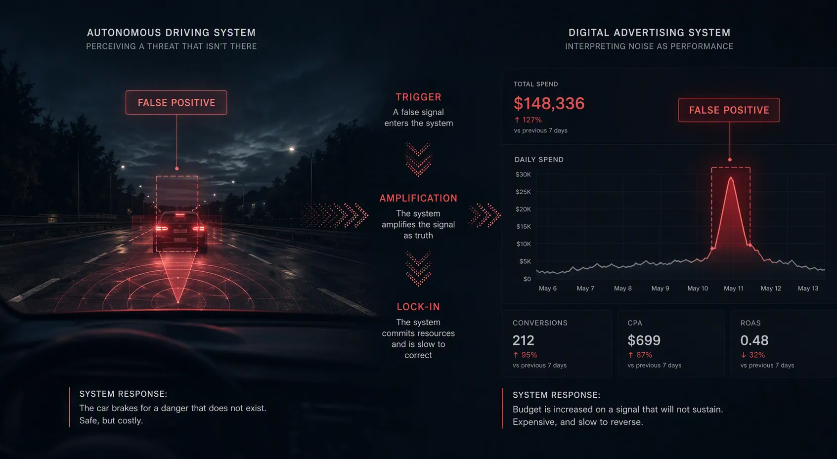 Split editorial image comparing a phantom obstacle on a road with a false-positive spend spike in an advertising dashboard