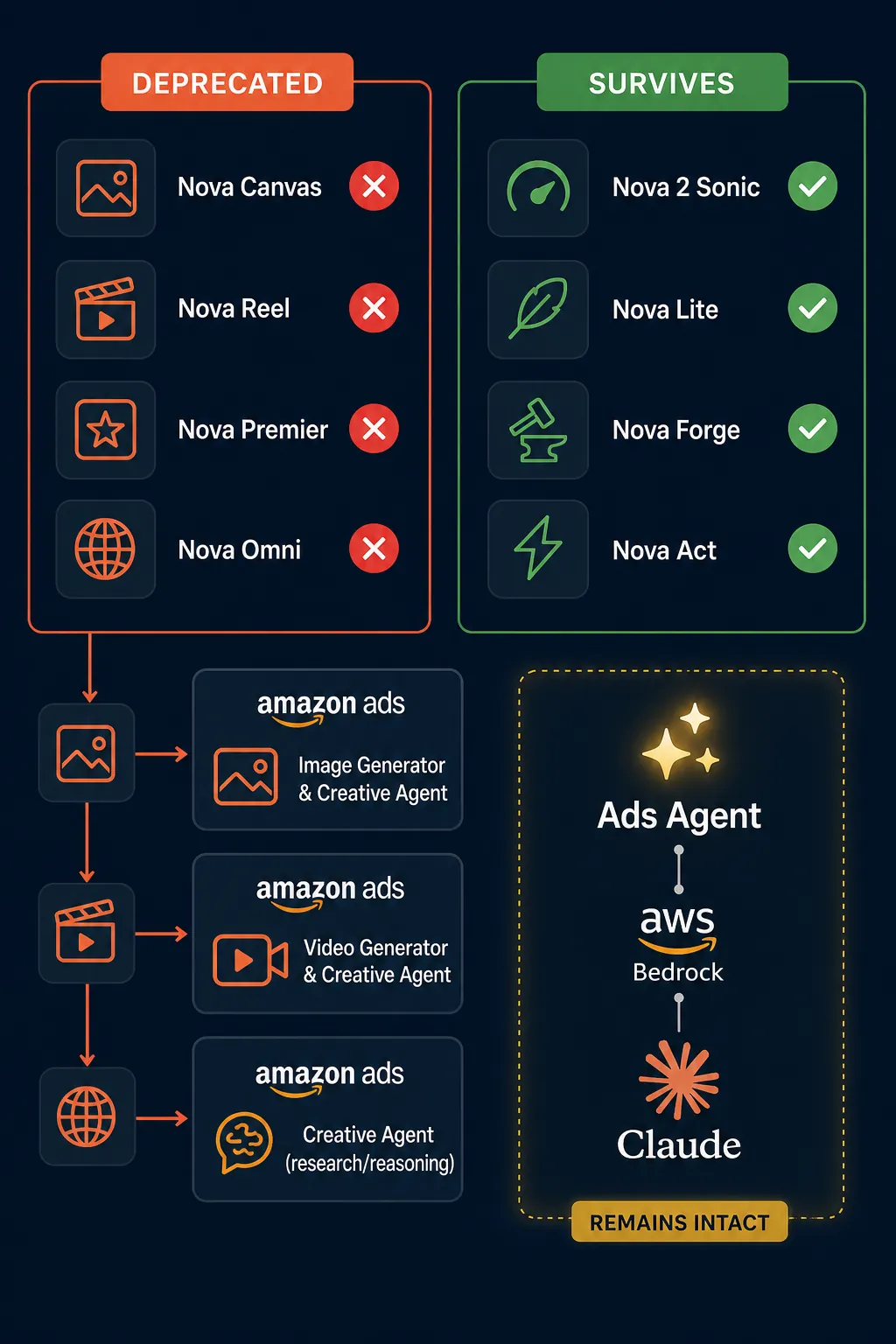 Dependency diagram showing deprecated Nova models mapped to Amazon Ads tools while Ads Agent remains connected to Claude via Bedrock