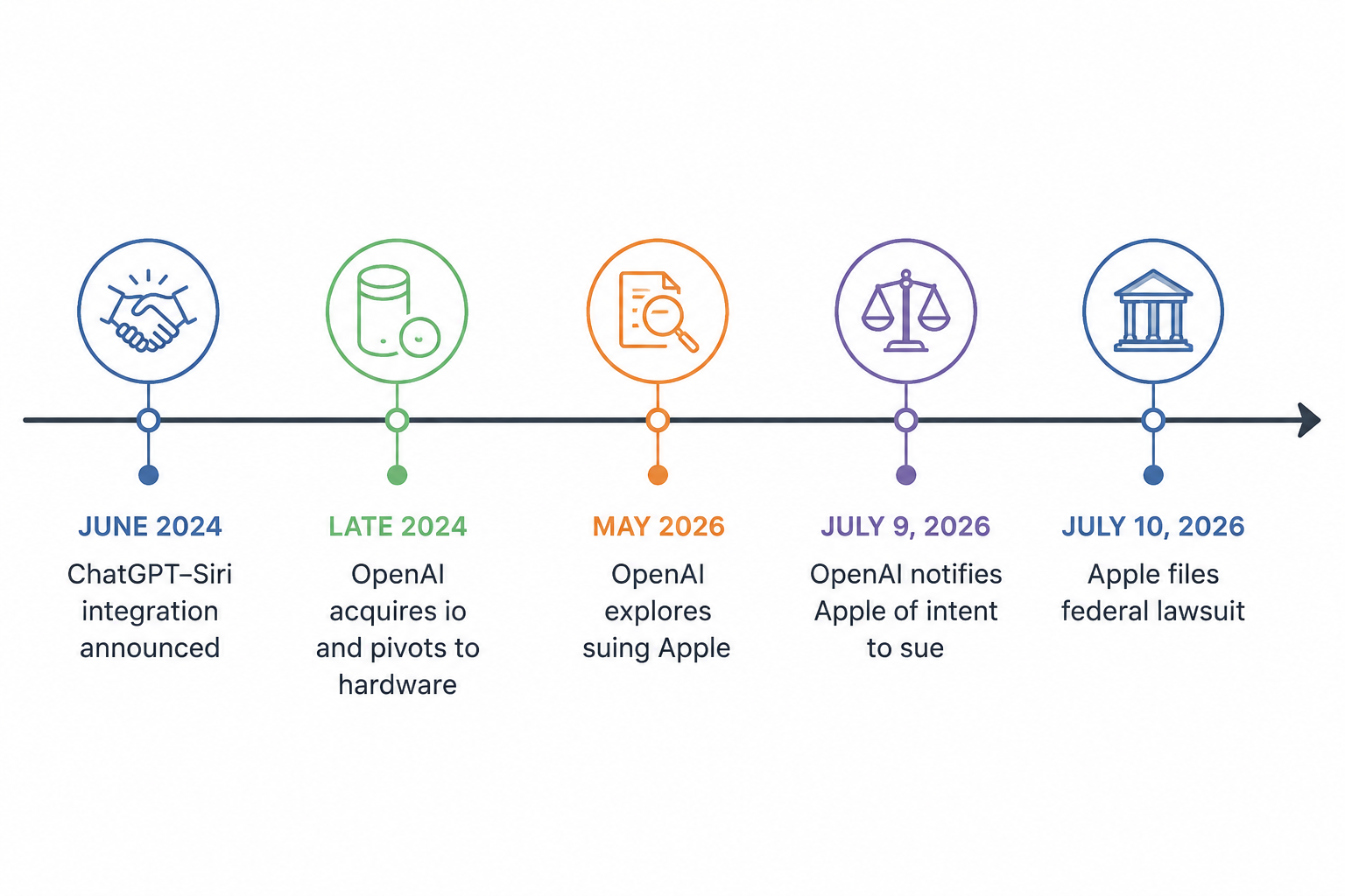 Timeline of partnership, hardware pivot, legal exploration, and lawsuit filing