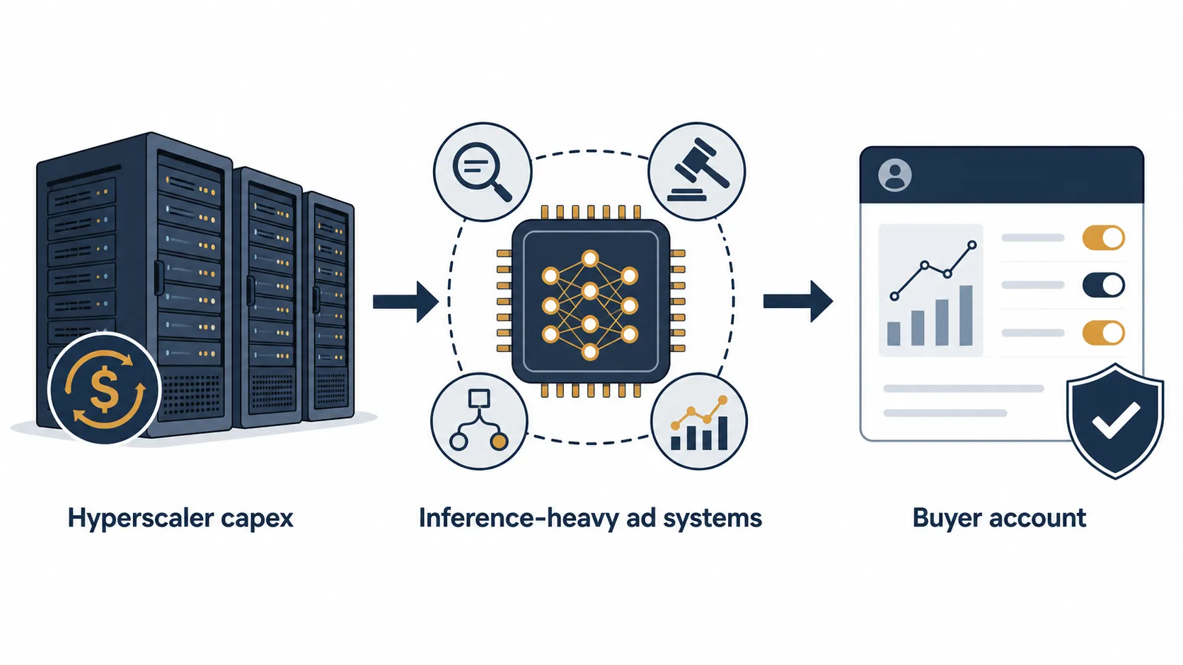 Flow diagram from hyperscaler capex to inference-heavy ad systems to a buyer account dashboard