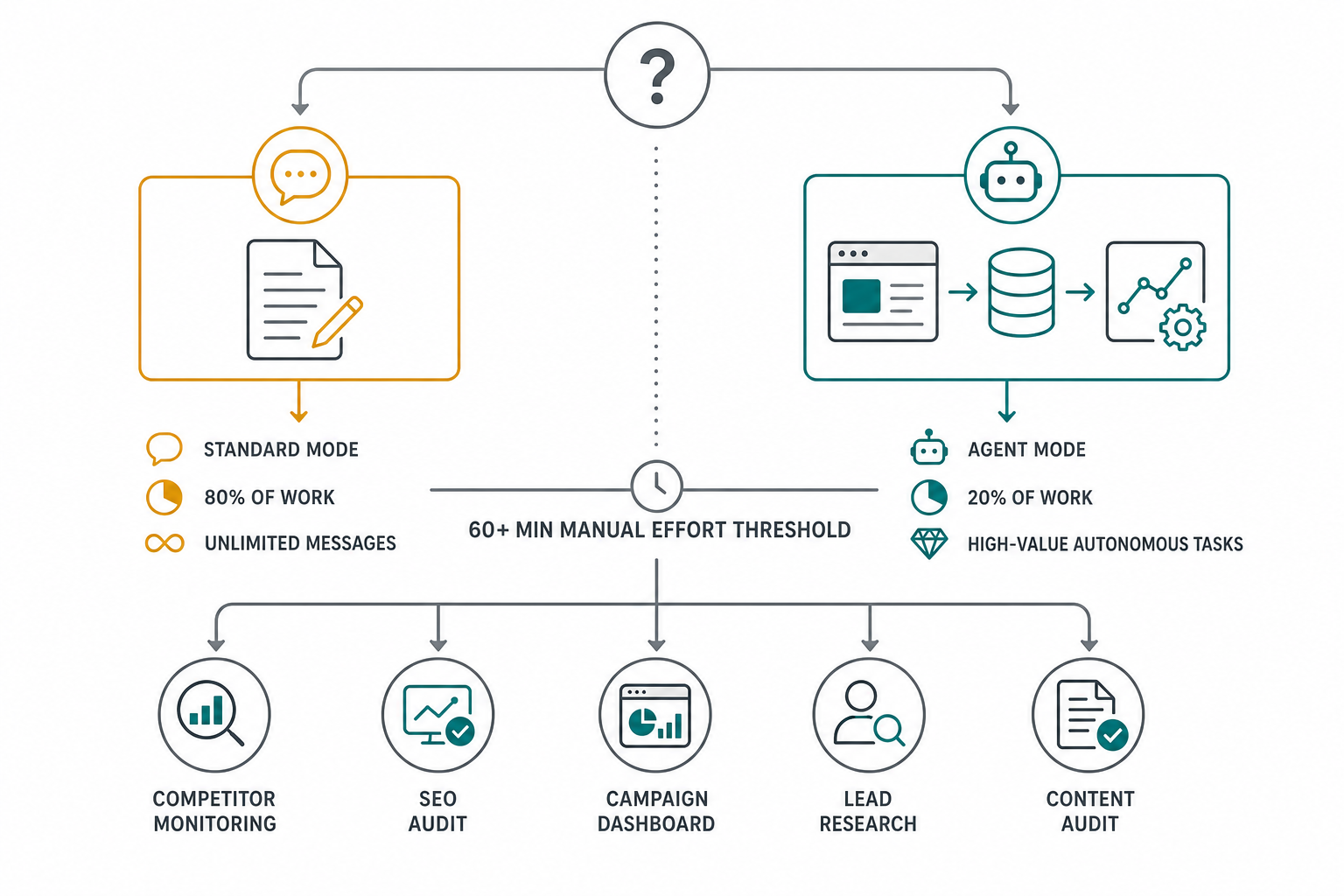 Two-path task decision diagram showing standard iterative editing on the left in amber and autonomous multi-step agent pipeline on the right in teal, with five task category icons at the bottom
