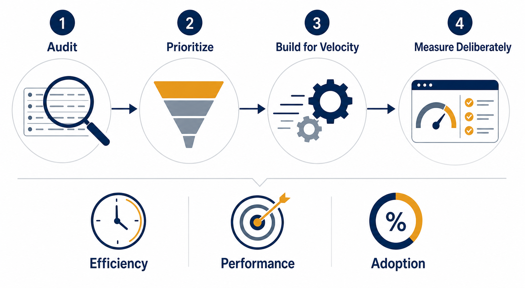 Four-step horizontal editorial process diagram showing the measurement-first readiness framework: Audit, Prioritize, Build for Velocity, and Measure Deliberately, with outcome metric icons below.