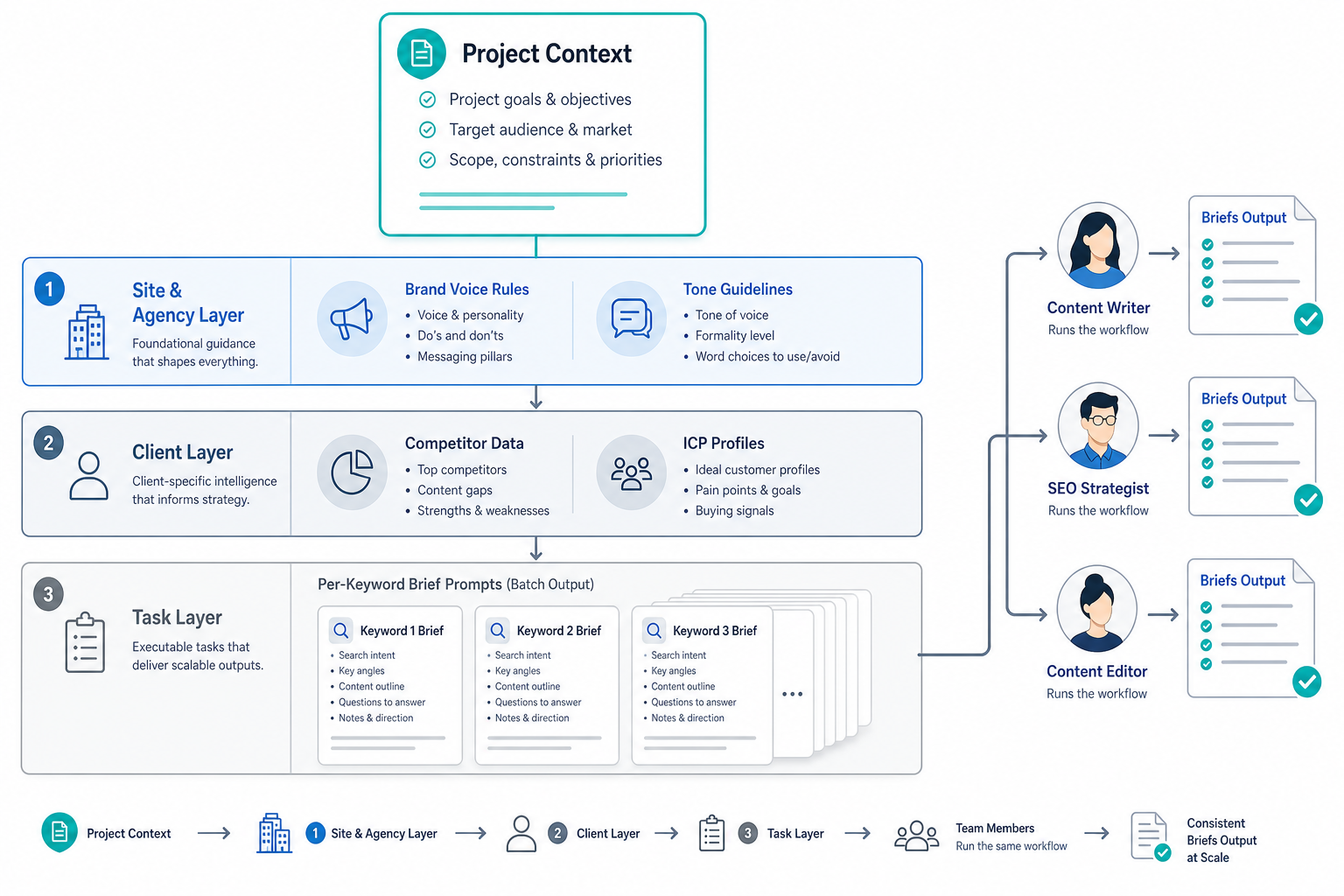 Three-layer SEO content workflow architecture showing a Project Context document feeding into site/agency, client, and task layers, with multiple team members producing briefs from the same context source.