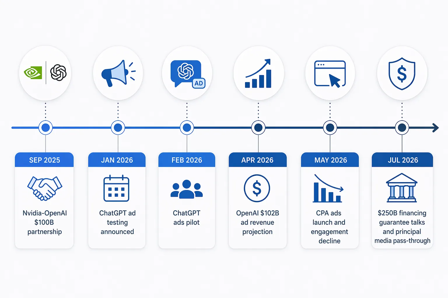 Timeline of Nvidia-OpenAI financing, ChatGPT ad milestones, and agency pass-through developments from September 2025 through July 2026