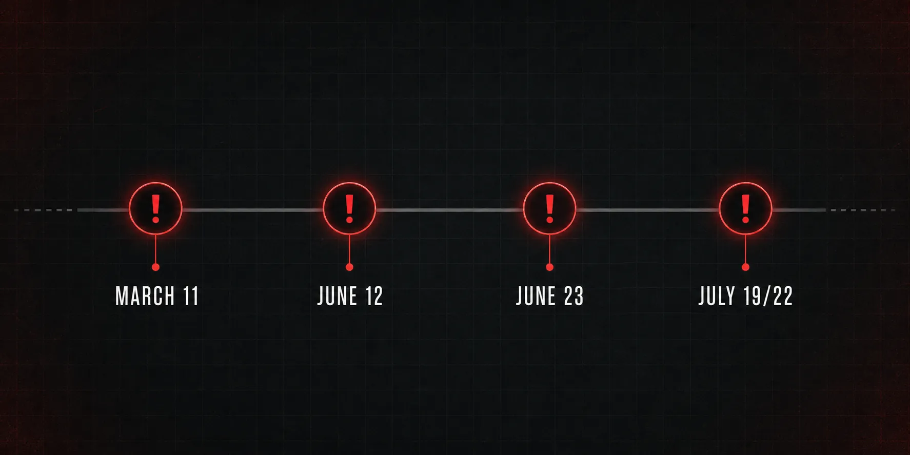 Timeline with four outage markers labeled March 11, June 12, June 23, and July 19/22