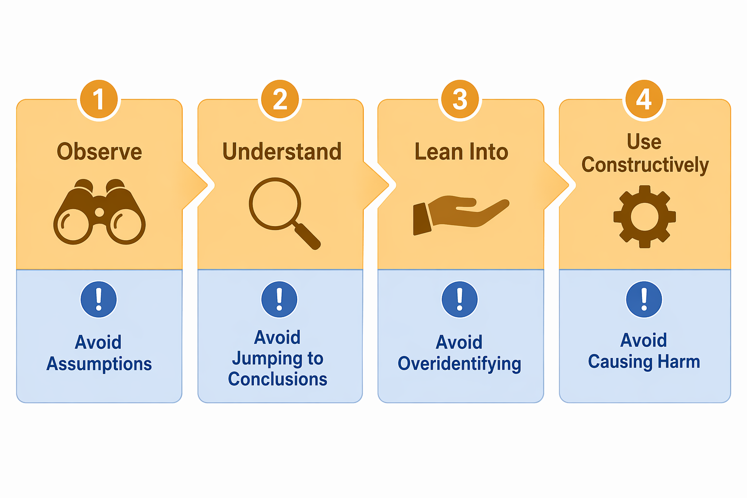 Four-step AI communication framework pairing adoption steps with caution statements
