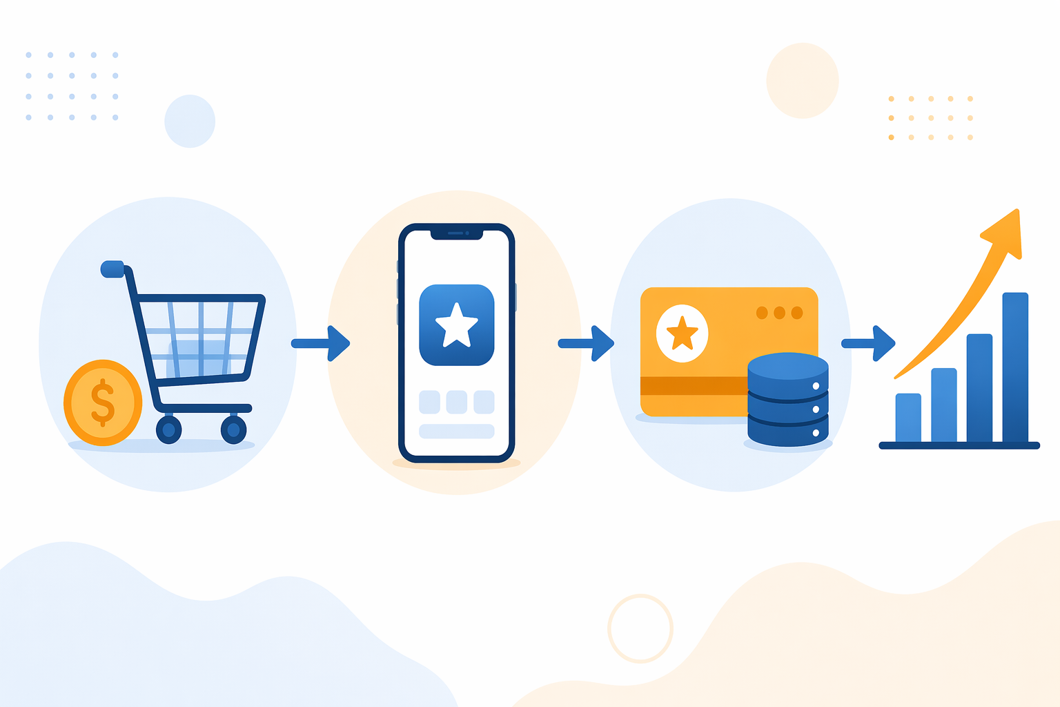 Flow diagram showing low-barrier purchase, app-exclusive access, and loyalty enrollment leading to growth
