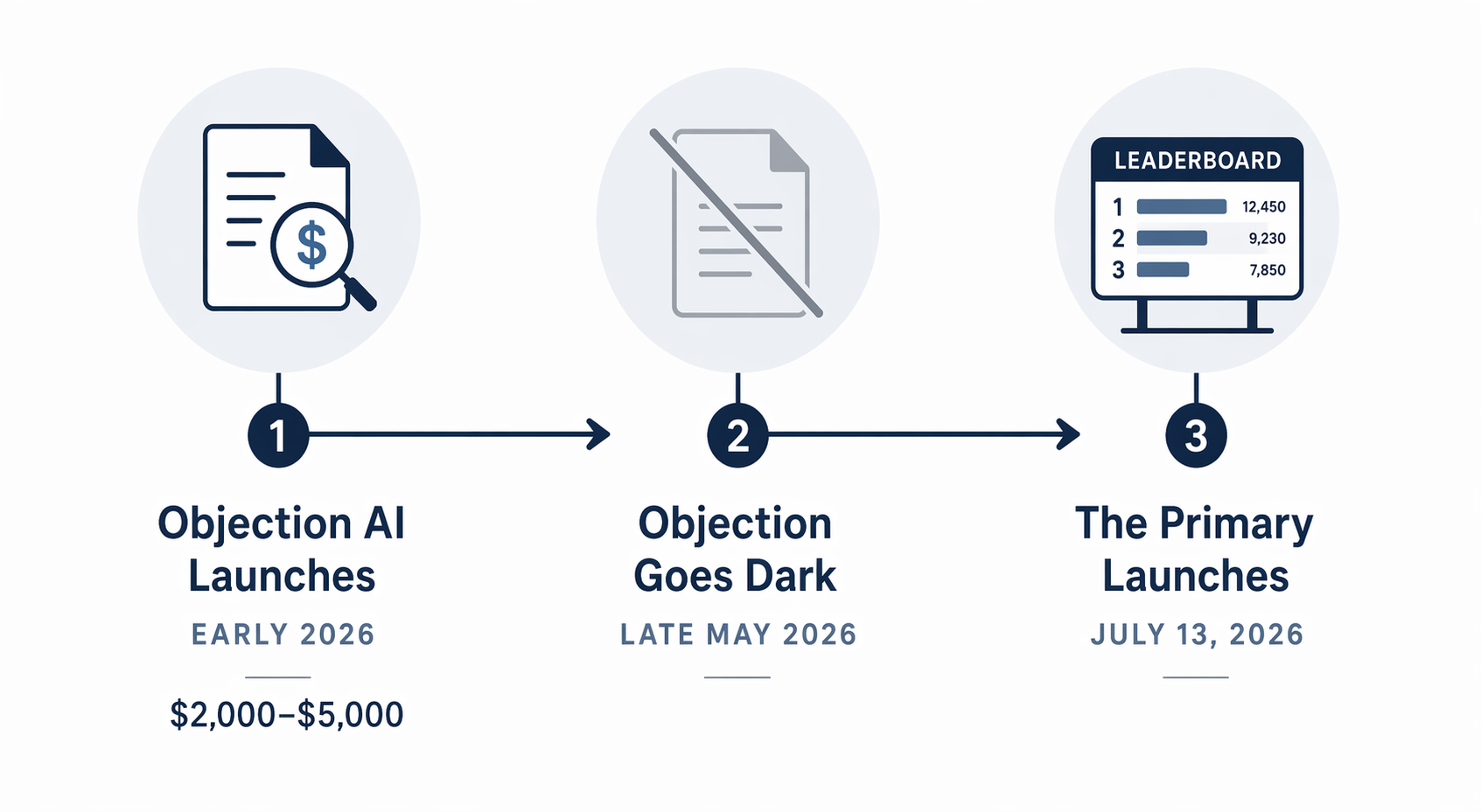 Timeline from Objection AI launch to The Primary launch