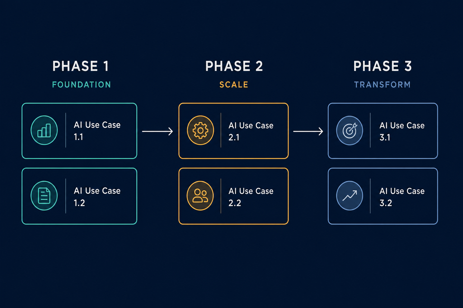 Three-phase AI adoption sequencing diagram showing Phase 1 in teal, Phase 2 in amber, and Phase 3 in slate blue with left-to-right progression arrows.