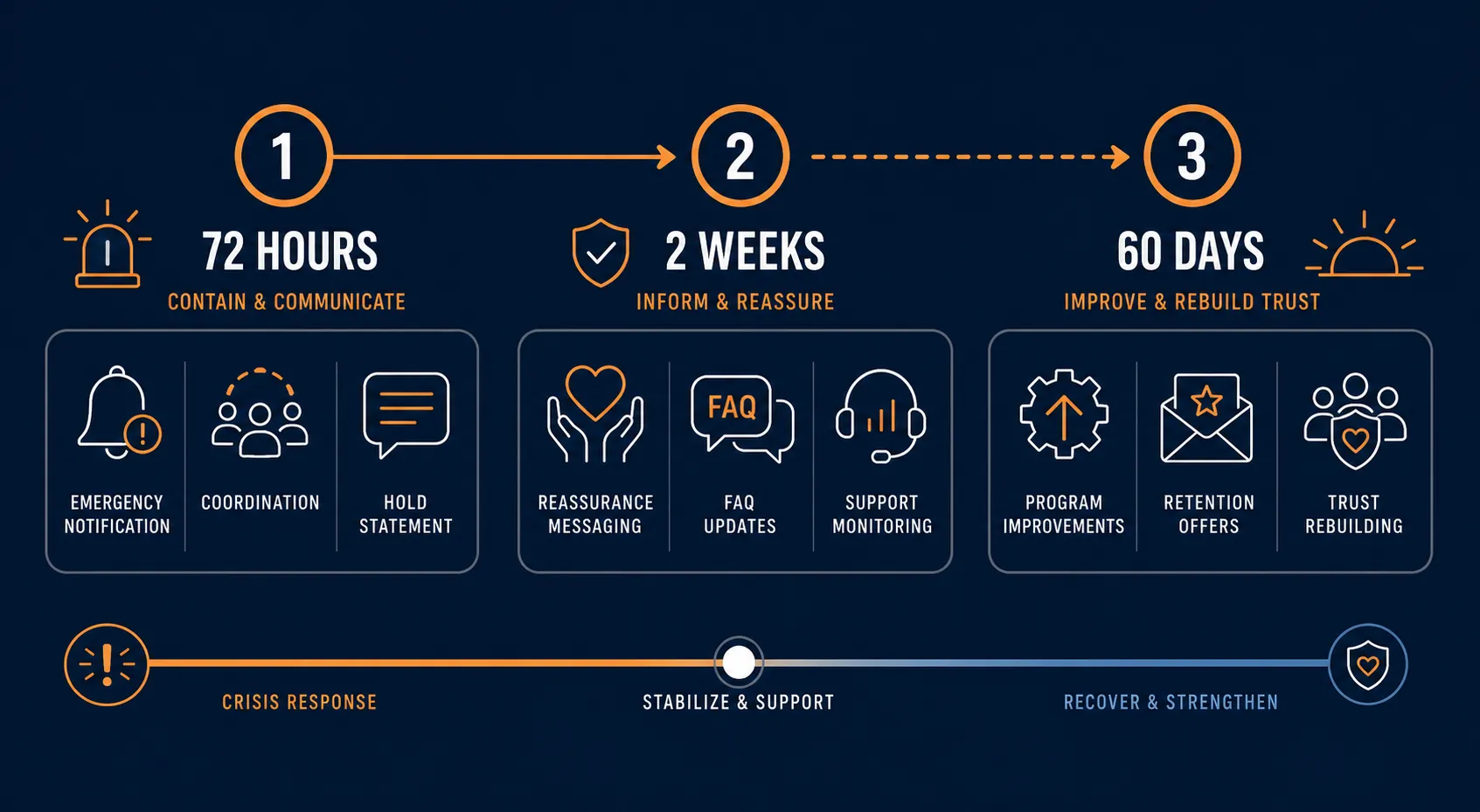 A three-phase loyalty breach response timeline showing 72 hours, 2 weeks, and 60 days