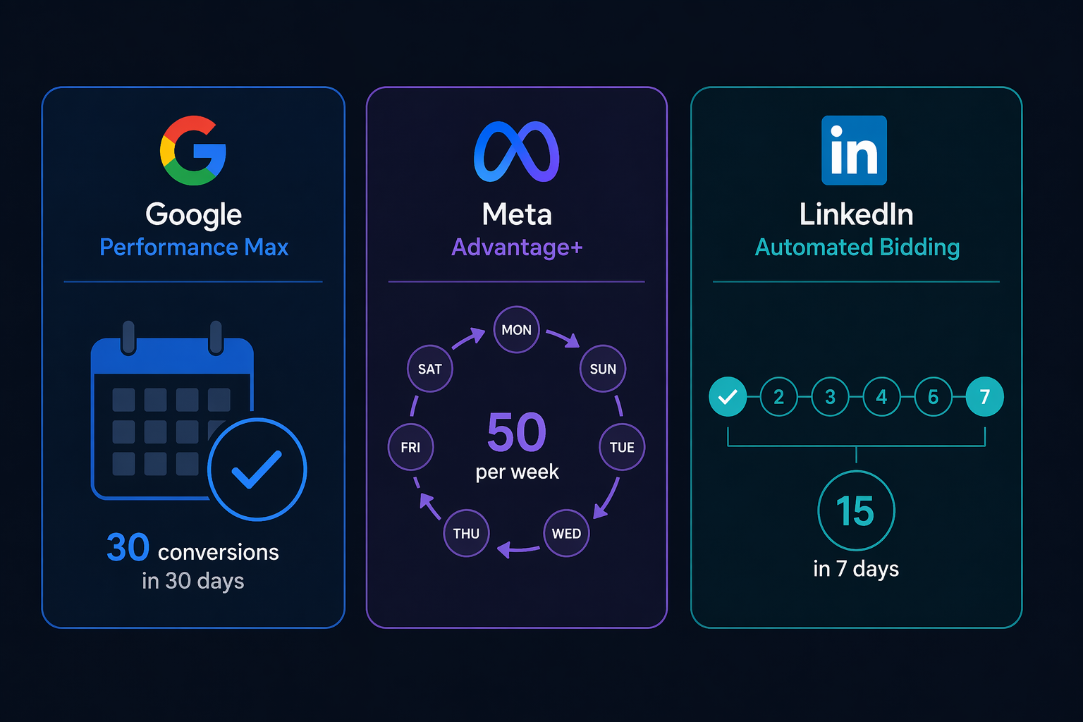 Comparison of Google, Meta, and LinkedIn conversion volume threshold requirements