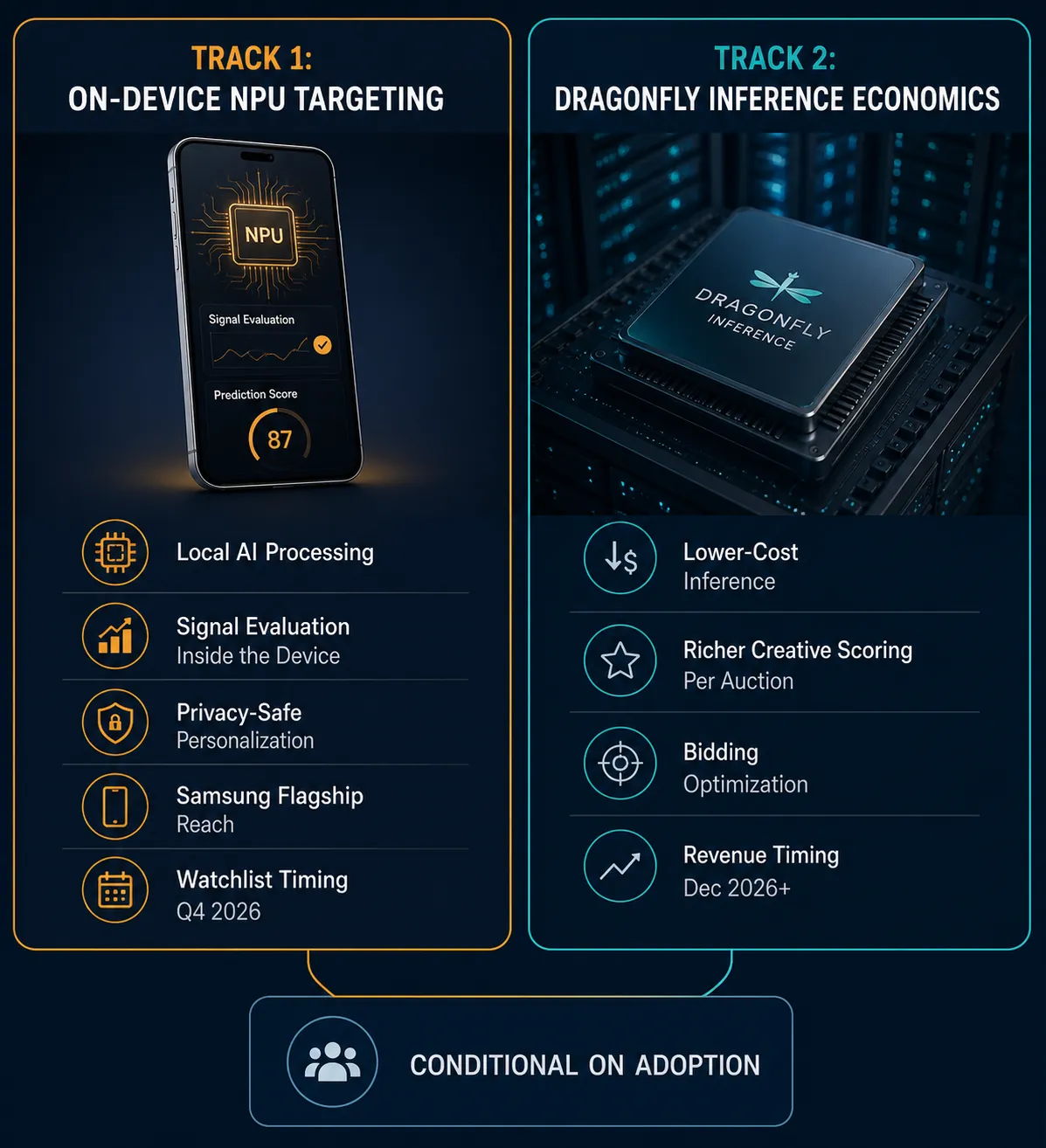 Two-column comparison of on-device NPU targeting and Dragonfly inference economics
