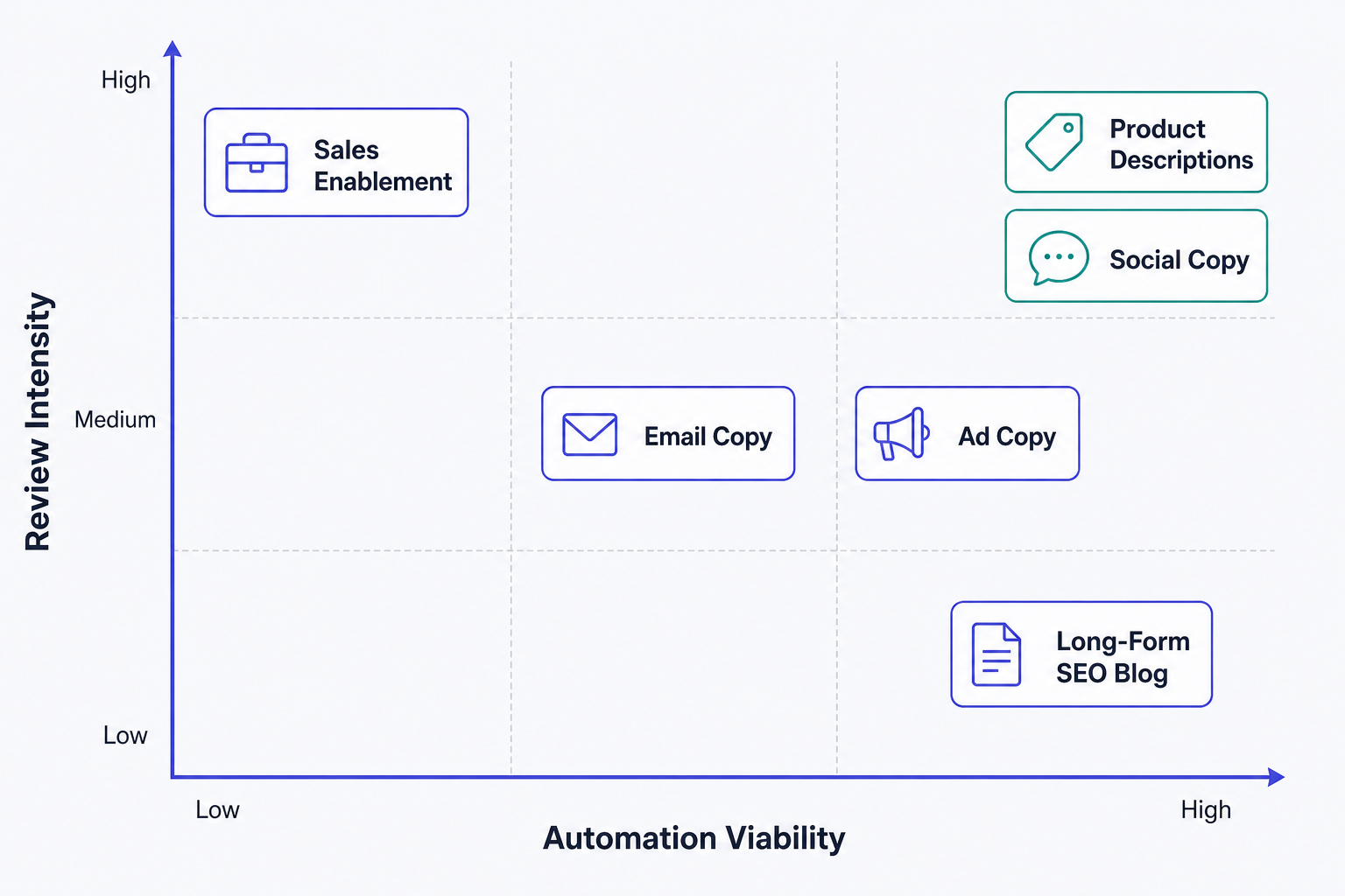 AI-Generated Marketing Content: A Content-Type Taxonomy and Quality-Control Framework
