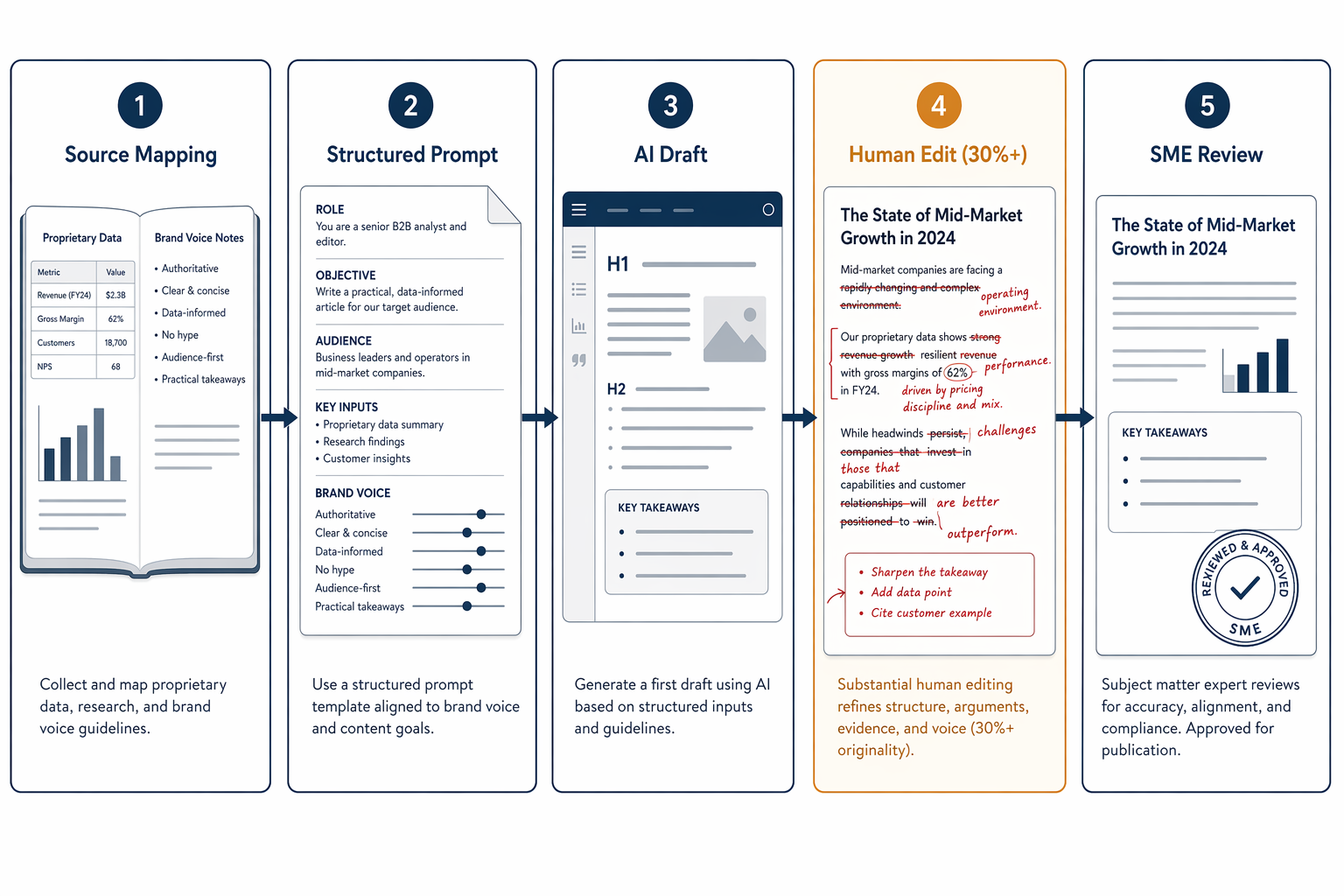 Five-panel workflow diagram showing the content editing process: Source Mapping, Structured Prompt, AI Draft, Human Edit (30%+), and SME Review.