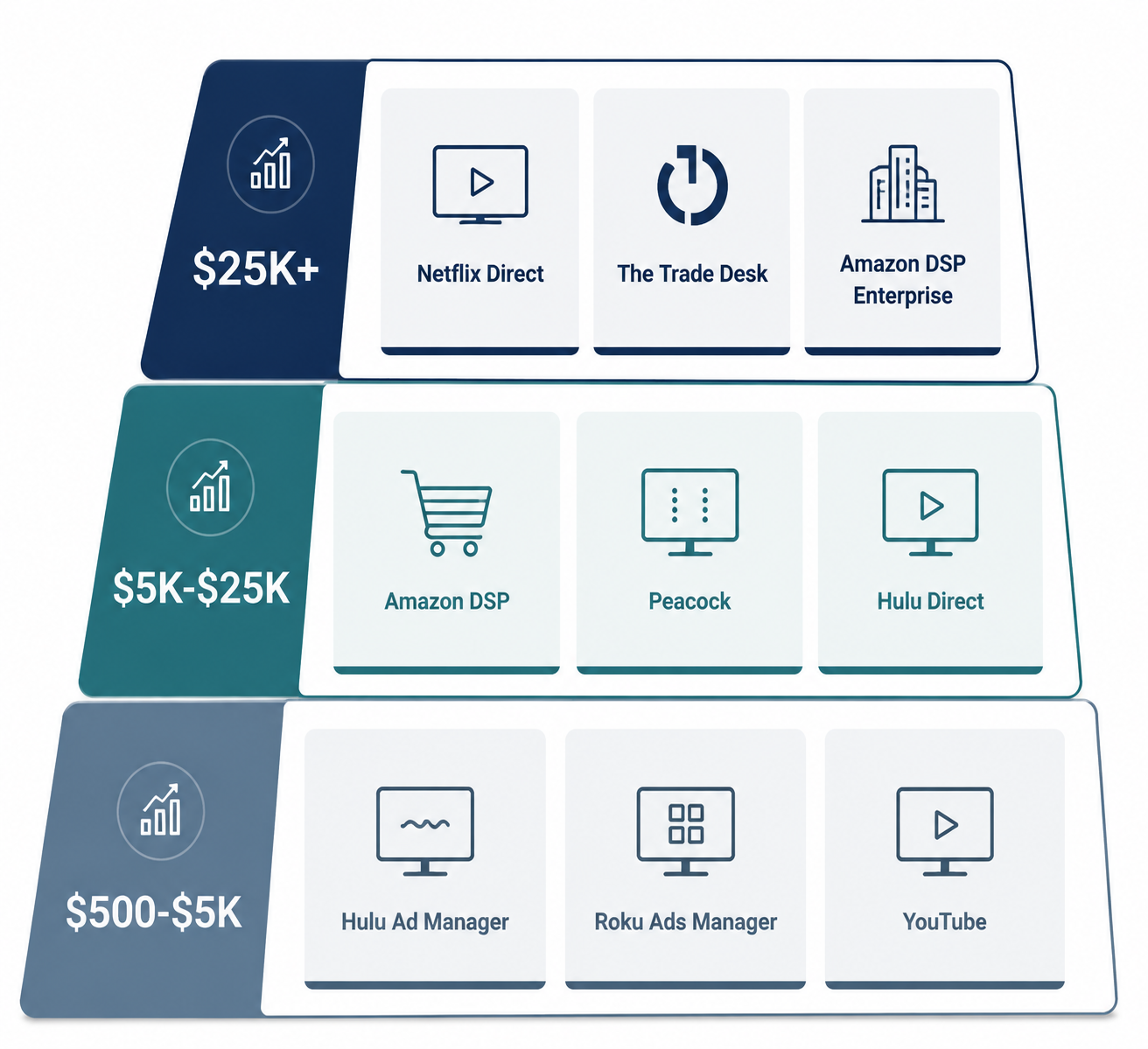 Stepped infographic showing streaming advertising platform options by budget tier
