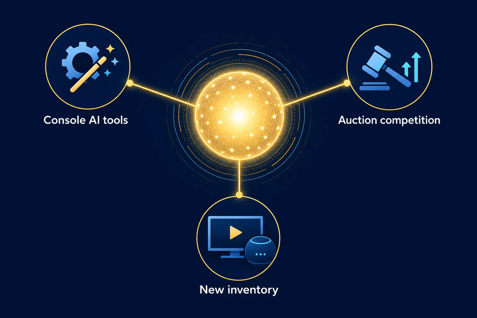 Channel map showing AI infrastructure branching into console tools, auction competition, and new inventory