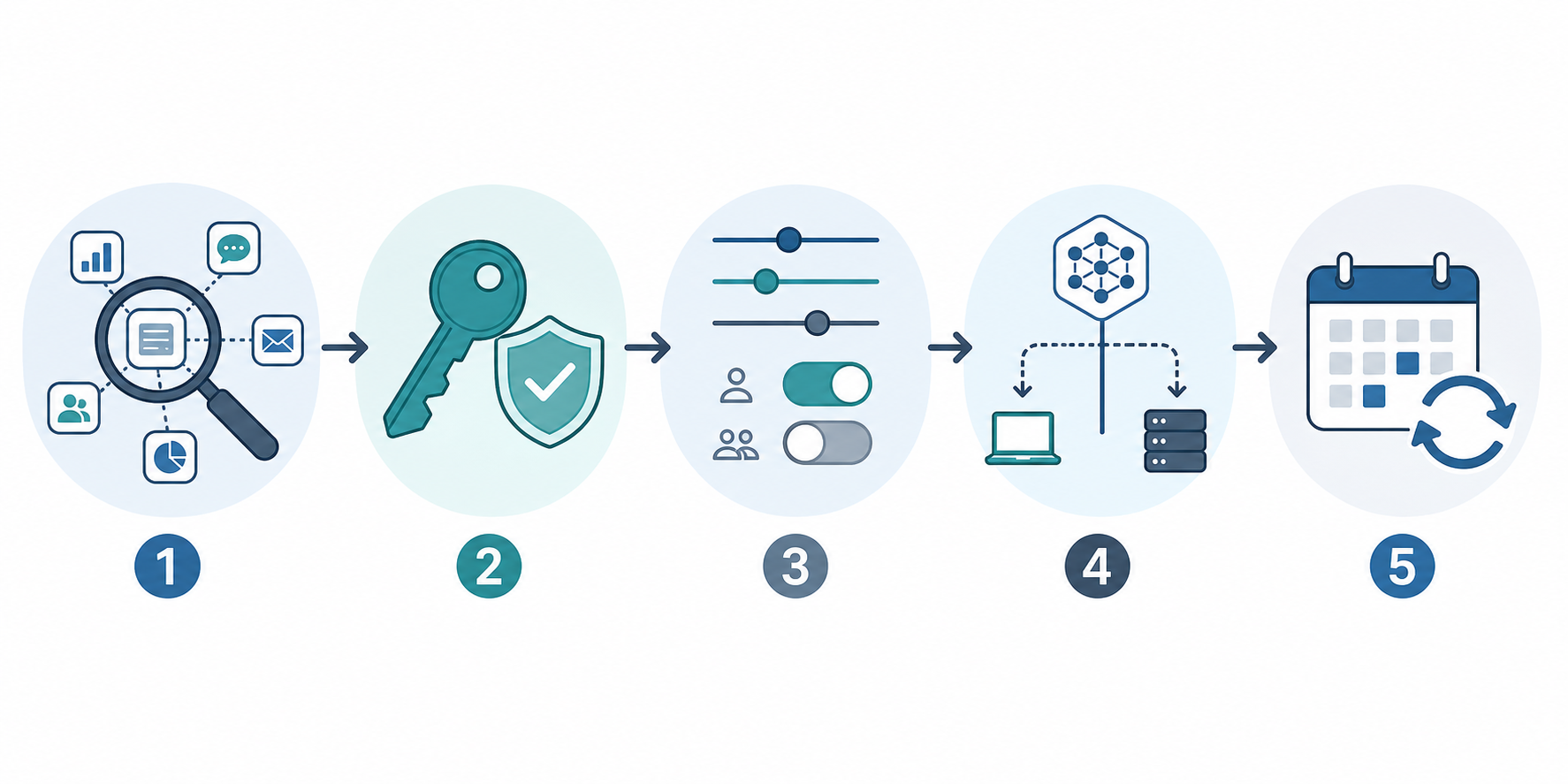 Five-step AI marketing tool audit flow with inventory, credentials, permissions, sourcing, and review cadence