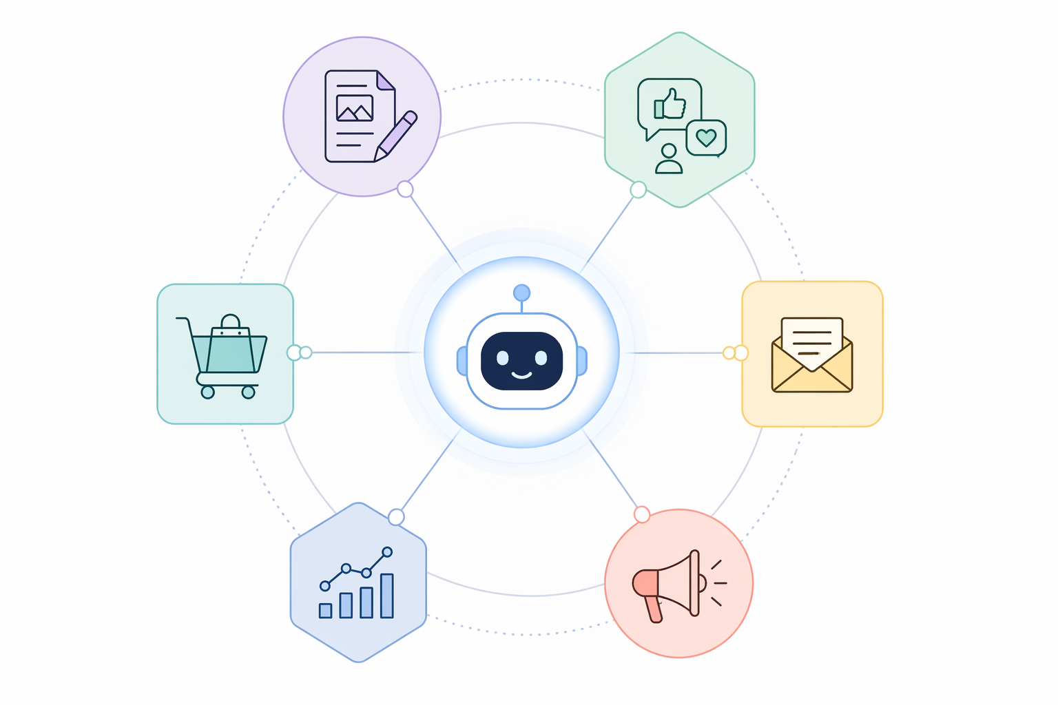 Minimal diagram of a central AI hub connected to six surrounding functional nodes
