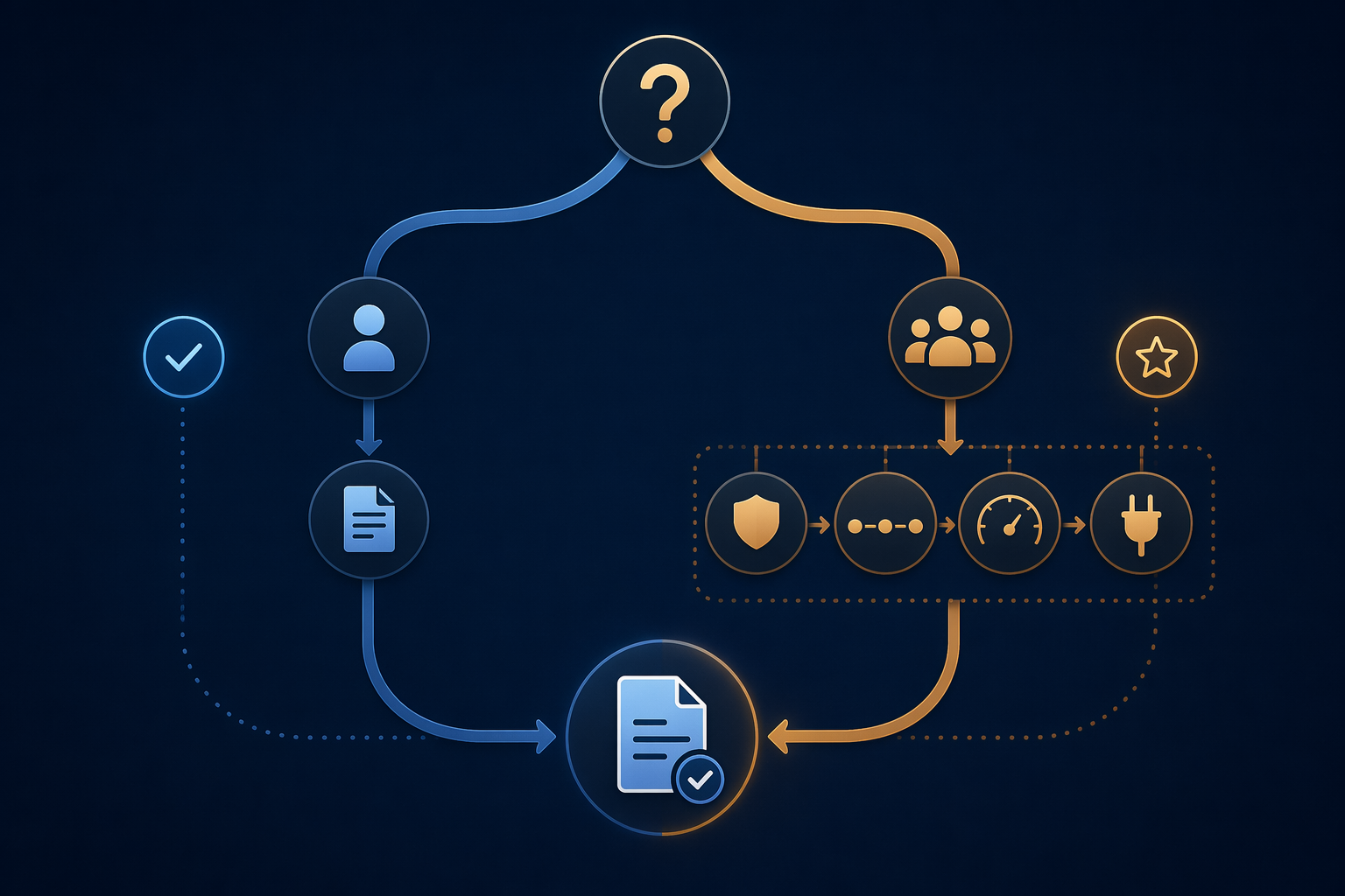 Decision split between a solo direct-prompt workflow and a team workflow with brand voice, scoring, integrations, and coordination controls