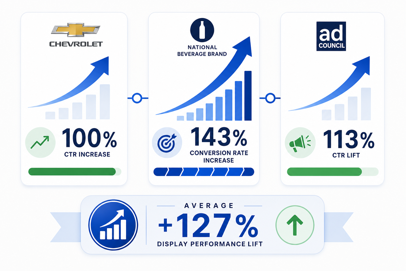 Data visualization with three vertical cards showing upward-trending arrows for Chevrolet, a national beverage brand, and the Ad Council, with a summary badge at the bottom showing average performance.