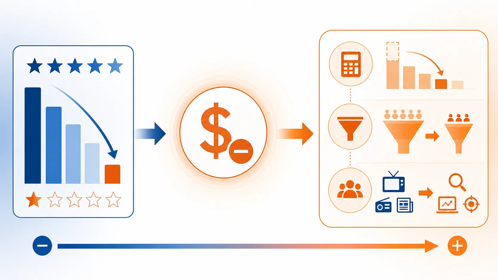 Flow diagram showing star-rating decline leading to lost bonus revenue, lower CPA ceiling, narrower audience funnel, and measurable channel shift