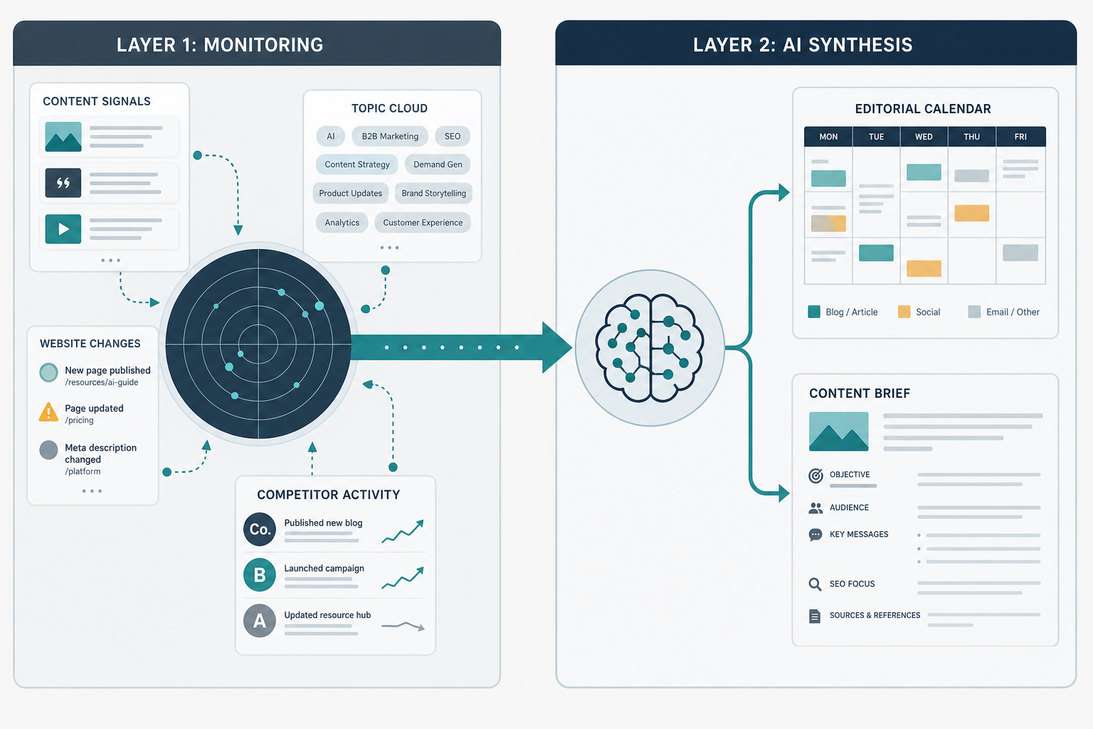 Split illustration showing a monitoring layer on the left with competitor signal cards and topic clouds, connected by a pipeline arrow to an AI synthesis layer on the right that outputs an editorial calendar and content brief.