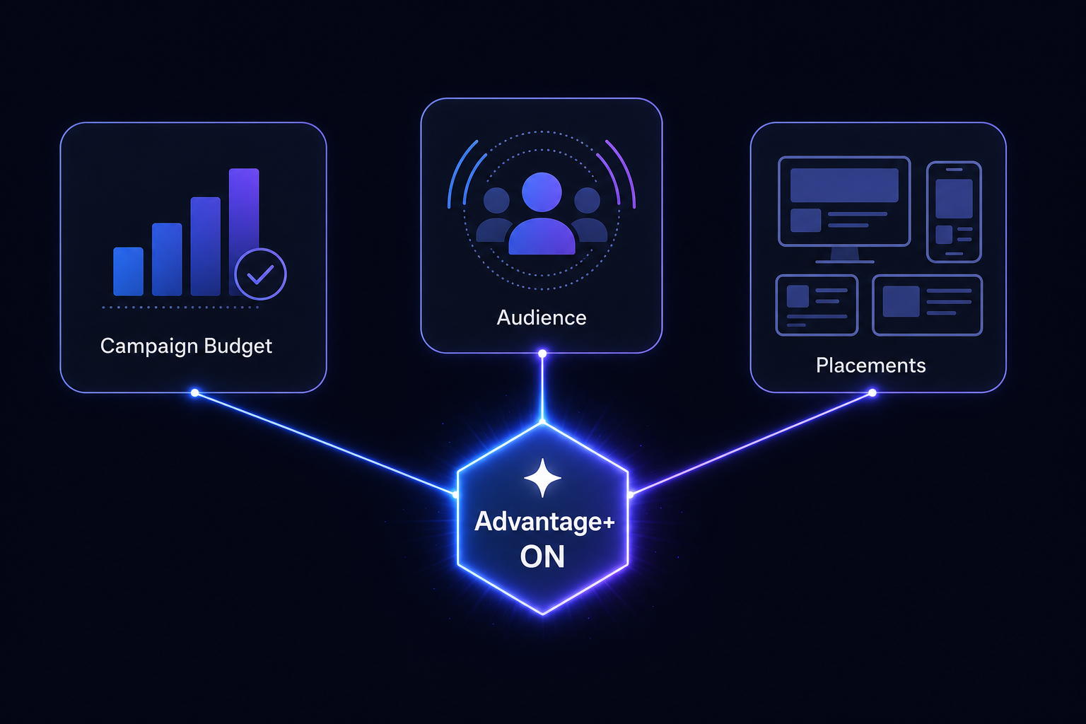 Diagram showing three interconnected nodes for Campaign Budget, Audience, and Placements converging at a central Advantage+ ON hexagon