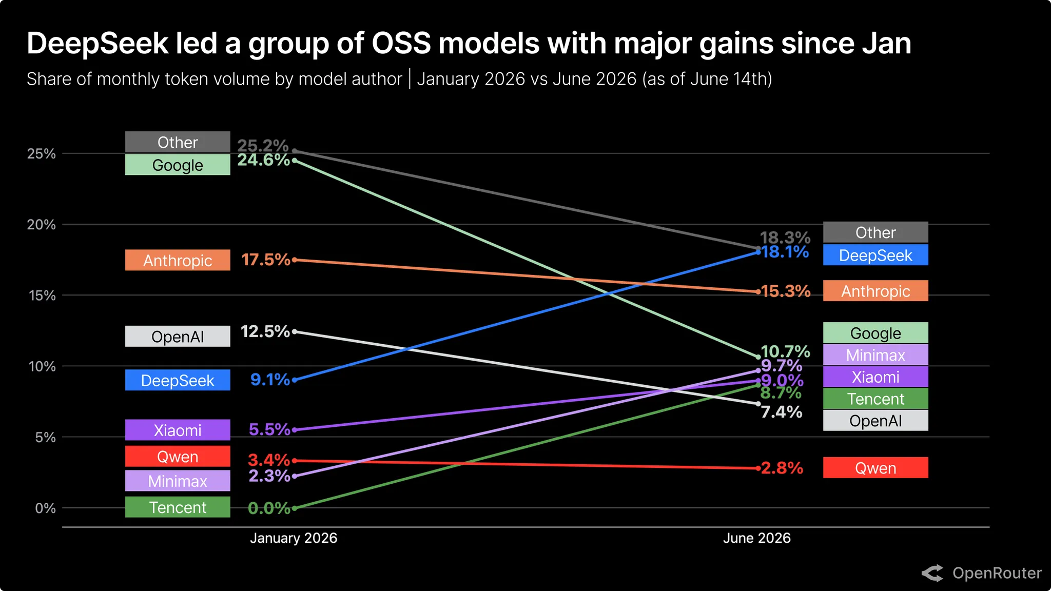 OpenRouter chart comparing DeepSeek V4 token share with US AI models over time
