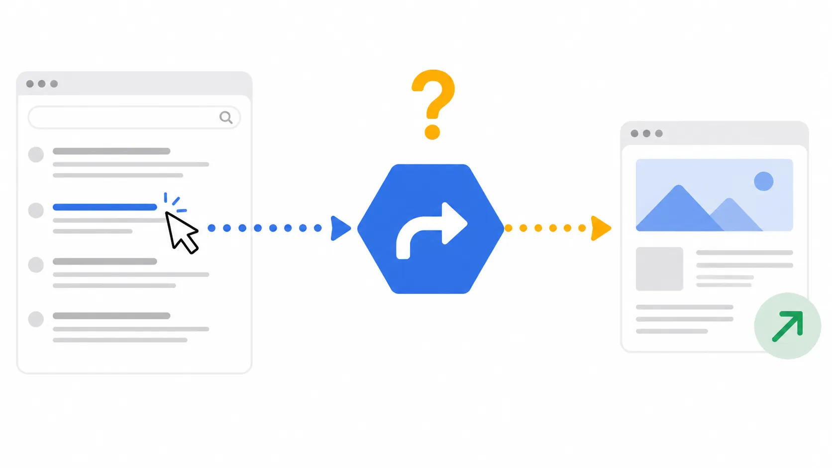 Search result click passing through a blue redirect node toward a landing page
