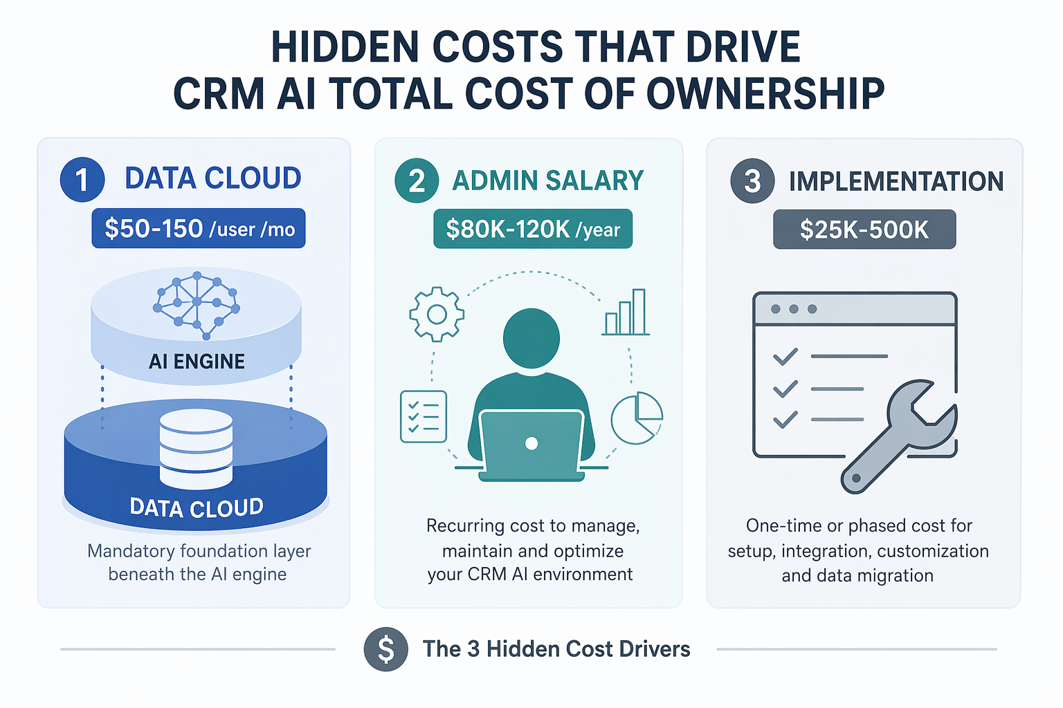 Infographic showing Data Cloud, admin salary, and implementation as hidden CRM AI cost categories