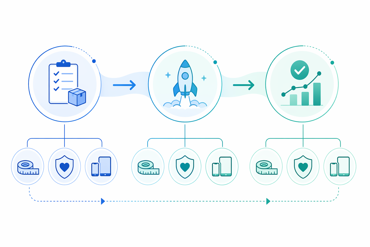 A three-phase workflow diagram showing pre-launch, launch day, and post-launch across the smart band lifecycle.