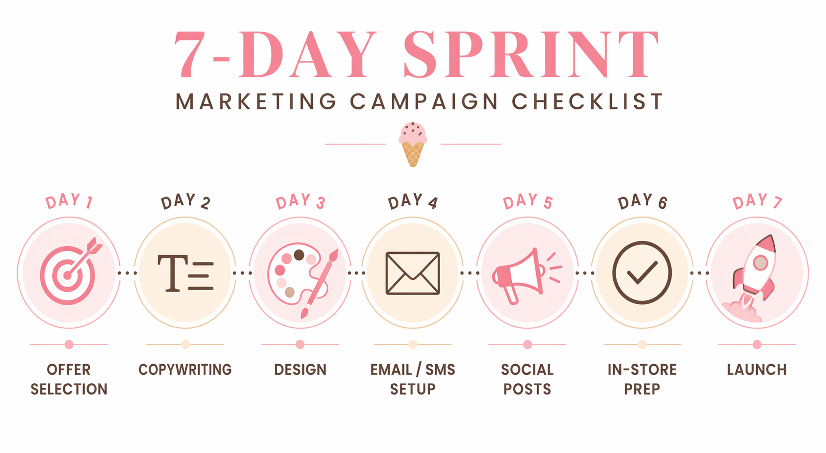 Seven-day National Ice Cream Day campaign sprint calendar with icons for offer, copy, design, email, social, store prep, and launch