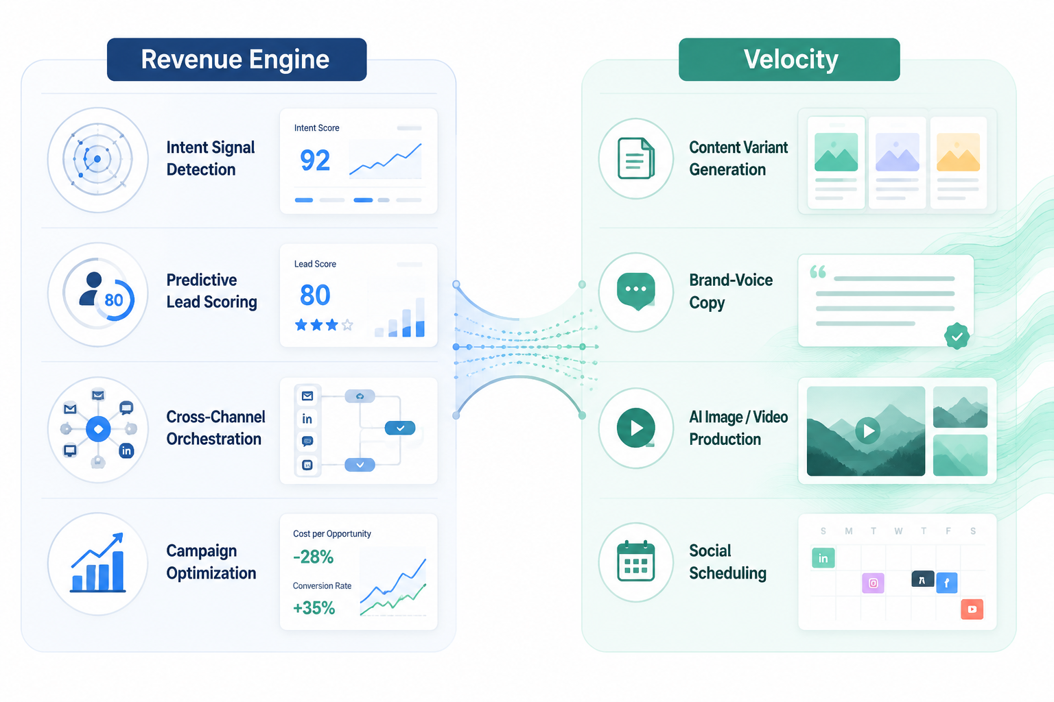 Revenue engine and velocity marketing tools shown as two connected groups