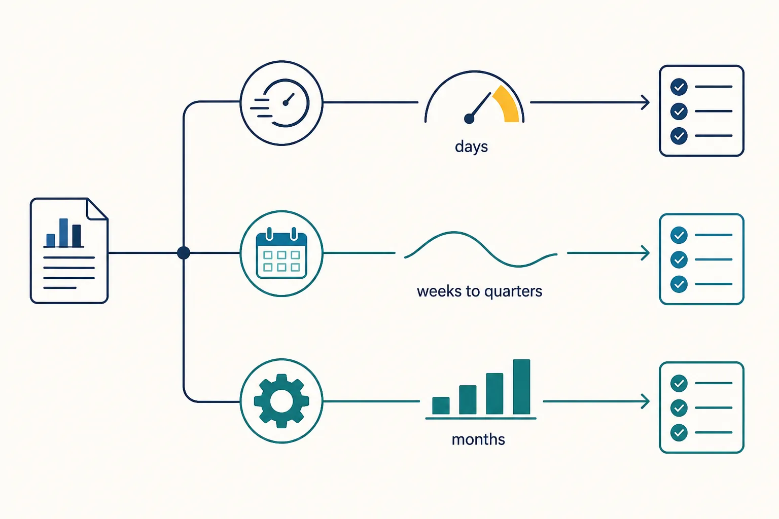 Diagram showing one economic release flowing into three channels with different timelines and account checks