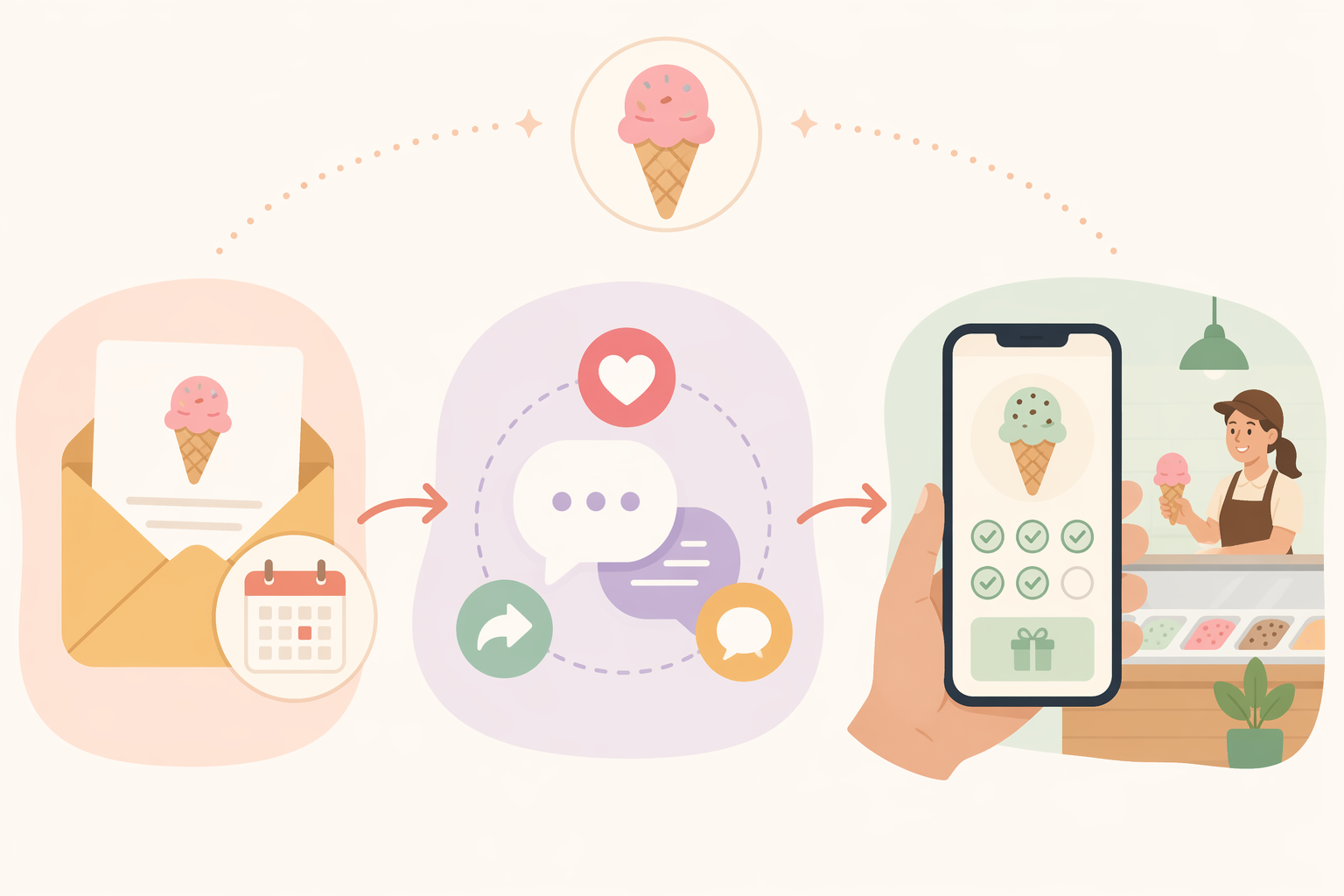 Three-part campaign sequence connecting email, social engagement, and loyalty app redemption