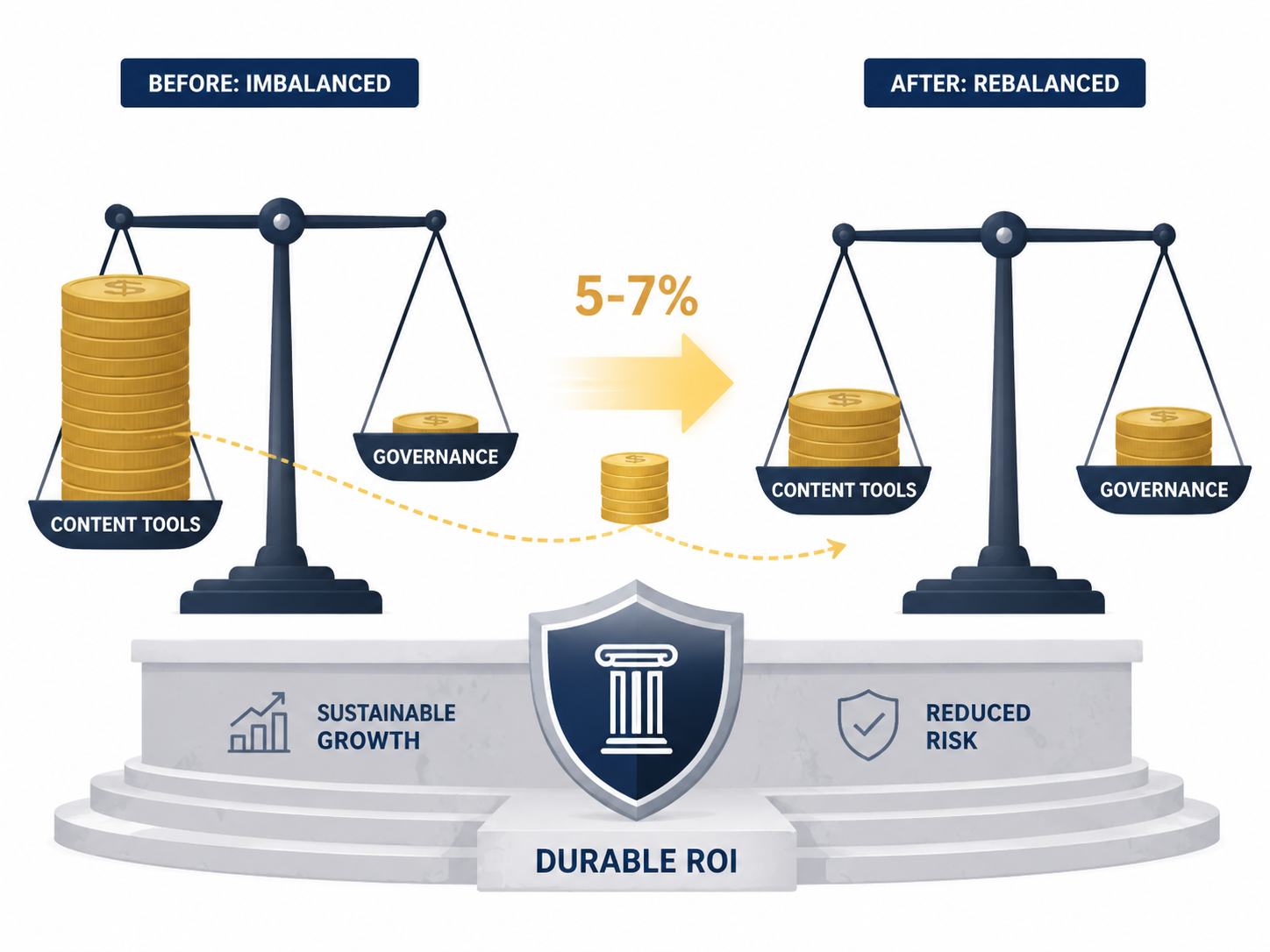 Scale showing a 5 to 7 percent budget shift from content tools toward governance to support durable ROI