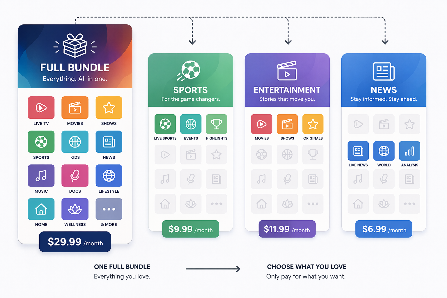 Four plan cards comparing the full bundle with sports, entertainment, and news genre packages